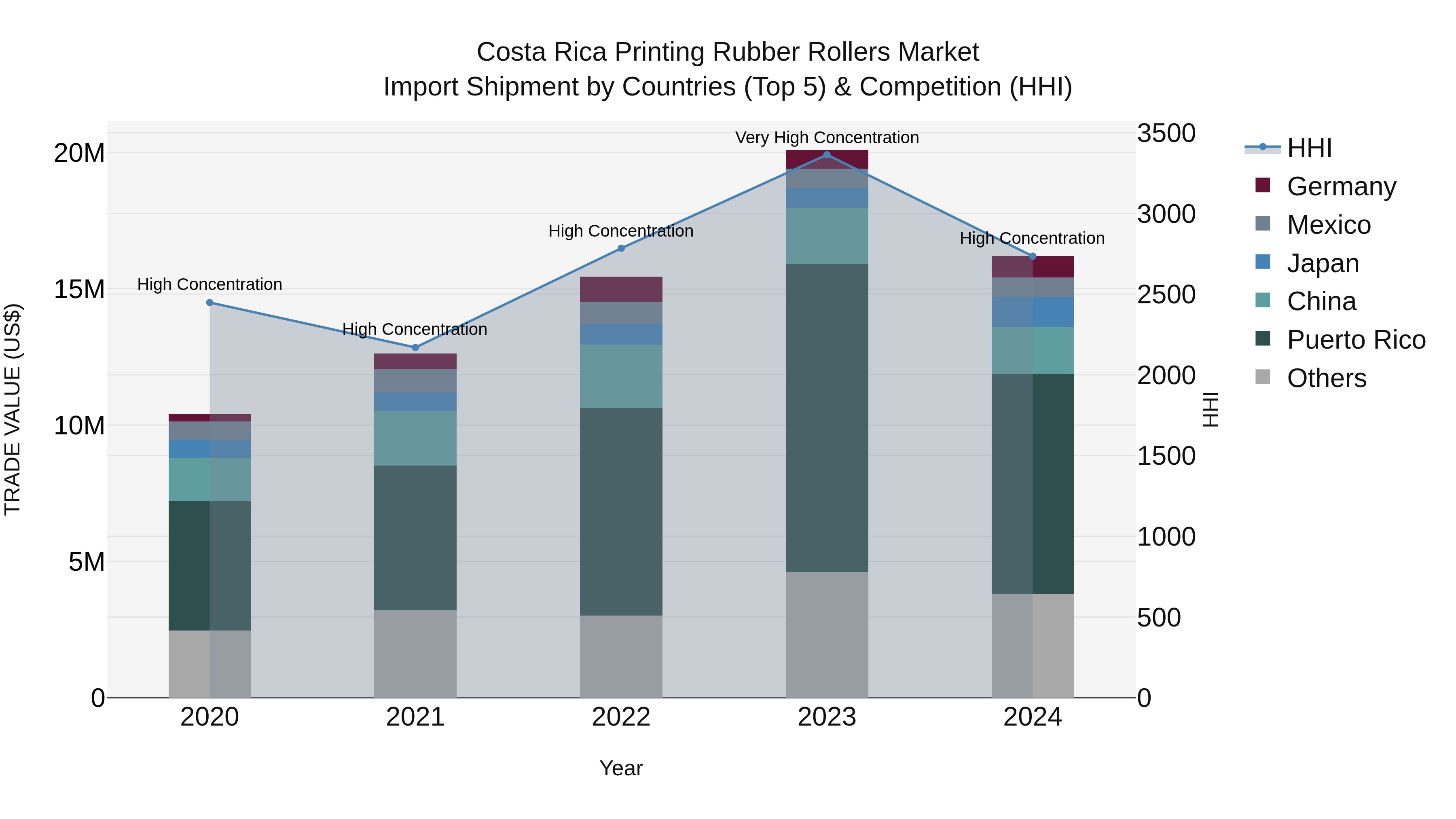 Costa Rica Printing Rubber Rollers Market: Top 5 Importing Countries and Market Competition (HHI) Analysis