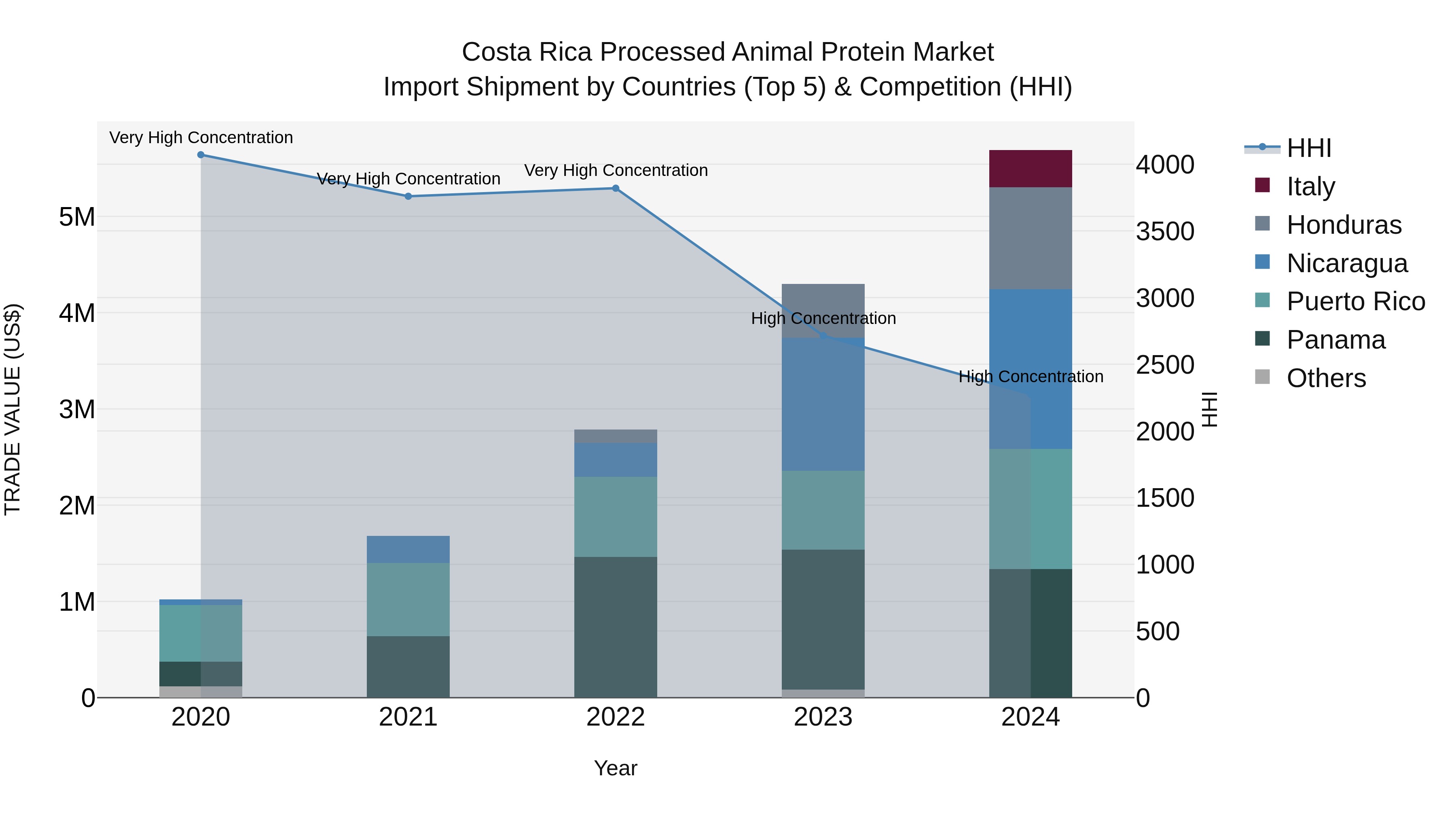 Costa Rica Processed Animal Protein Market: Top 5 Importing Countries and Market Competition (HHI) Analysis