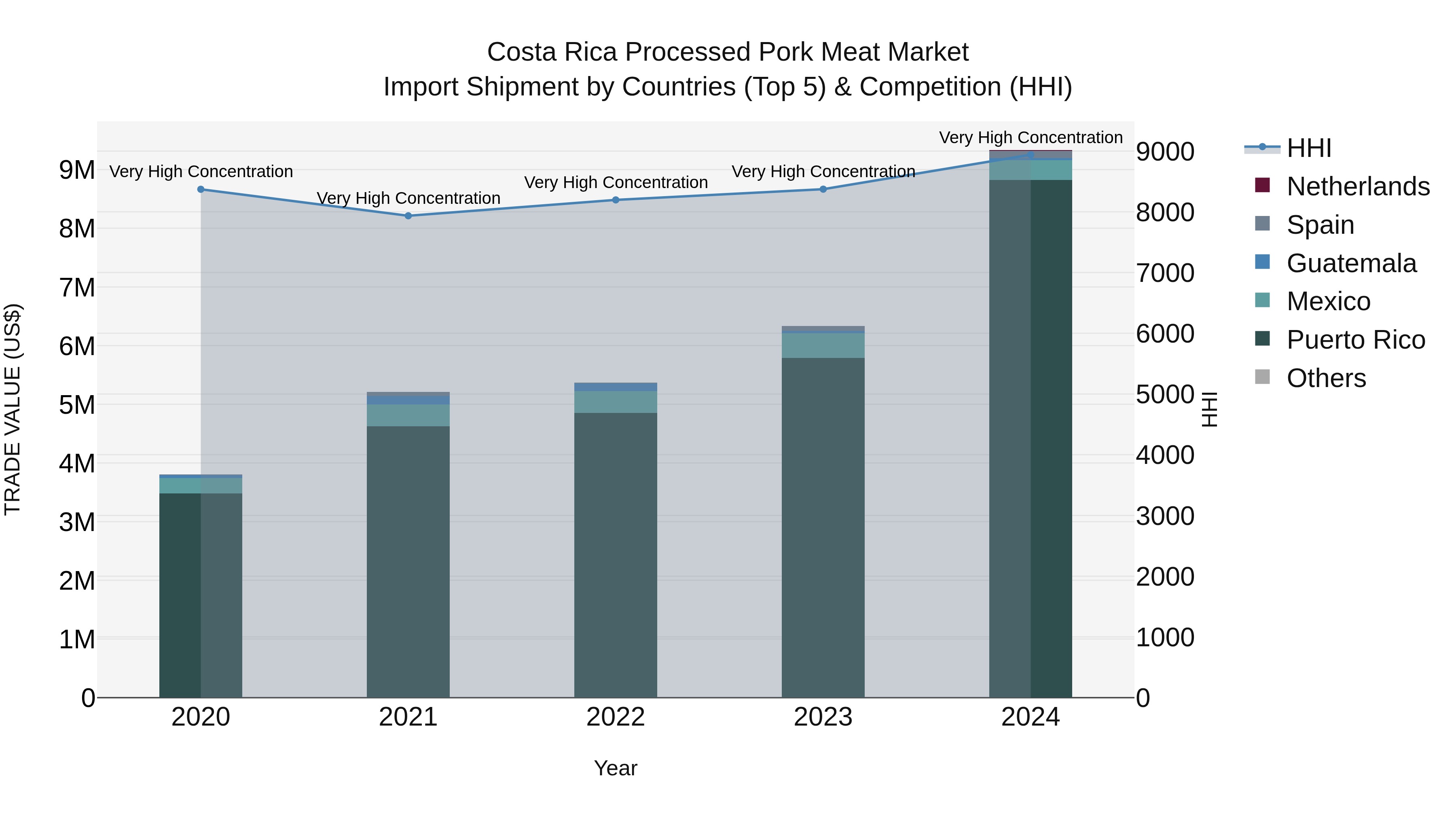 Costa Rica Processed Pork Meat Market: Top 5 Importing Countries and Market Competition (HHI) Analysis