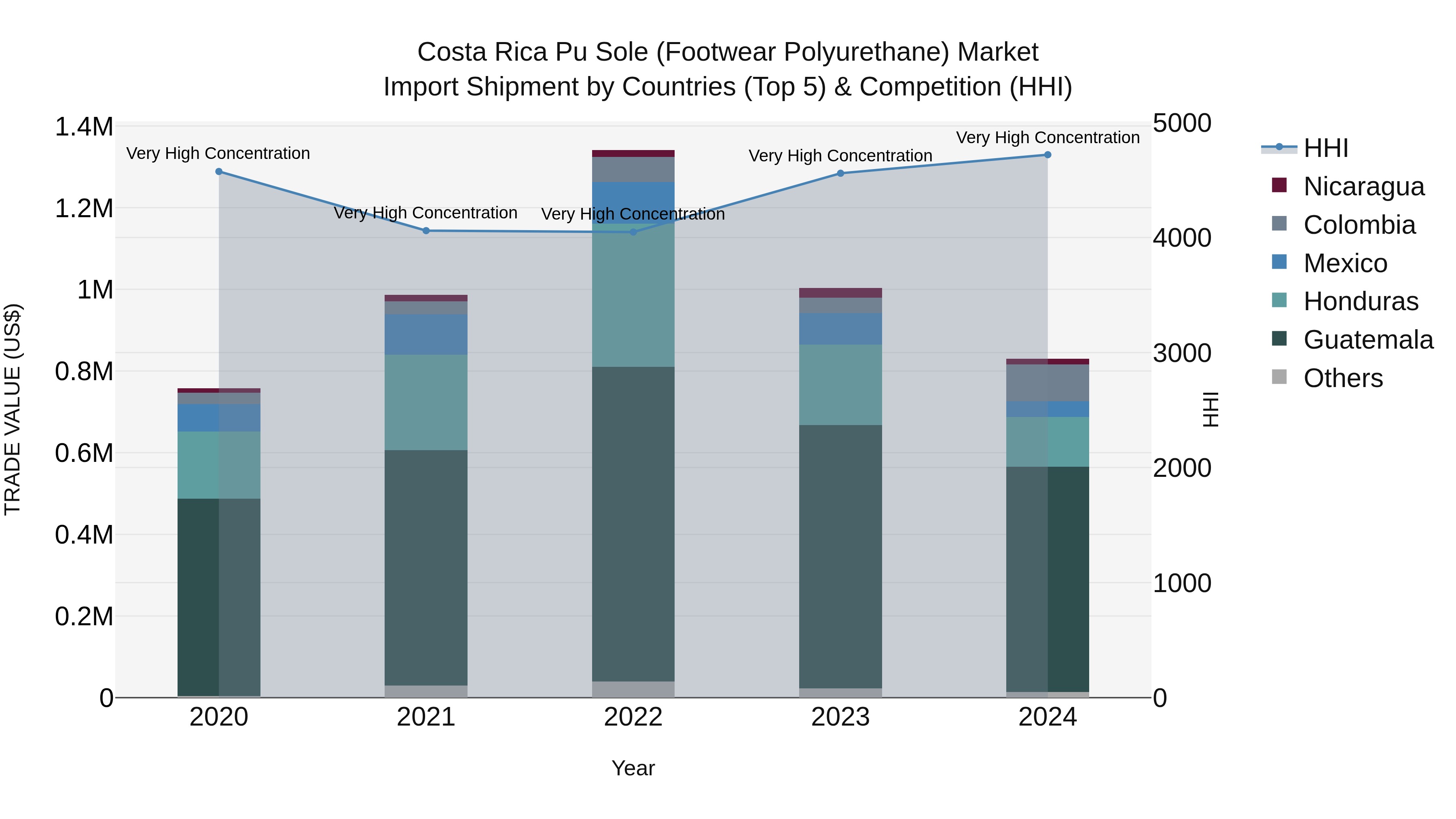 Costa Rica Pu Sole (Footwear Polyurethane) Market: Top 5 Importing Countries and Market Competition (HHI) Analysis