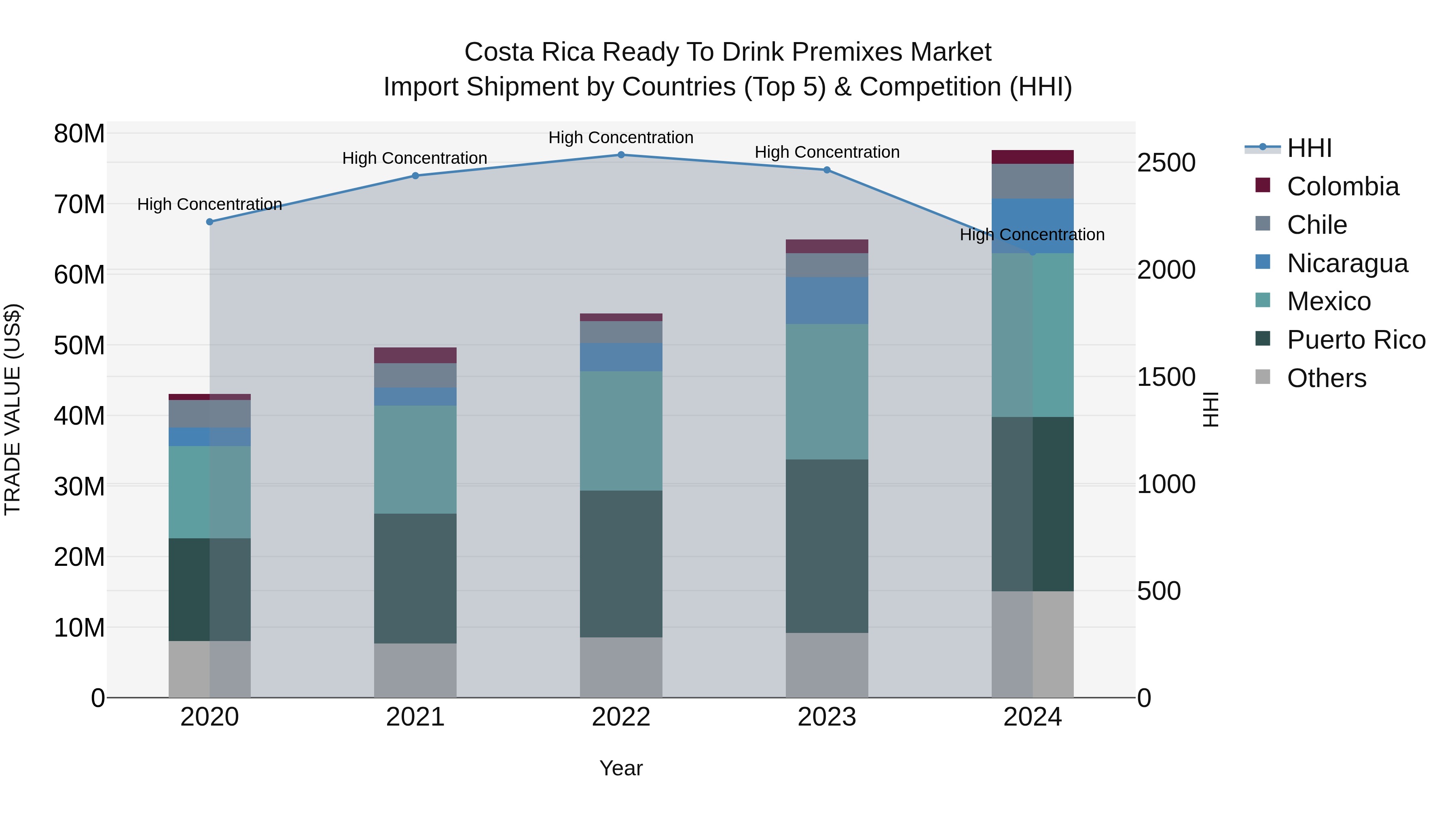 Costa Rica Ready to Drink Premixes Market: Top 5 Importing Countries and Market Competition (HHI) Analysis
