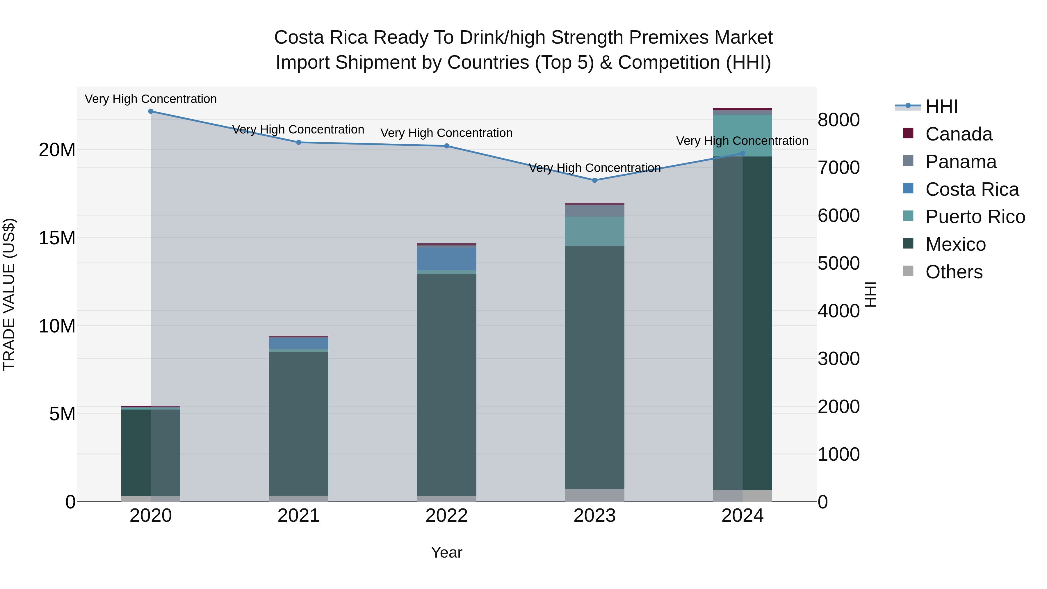 Costa Rica Ready to Drink/high Strength Premixes Market: Top 5 Importing Countries and Market Competition (HHI) Analysis