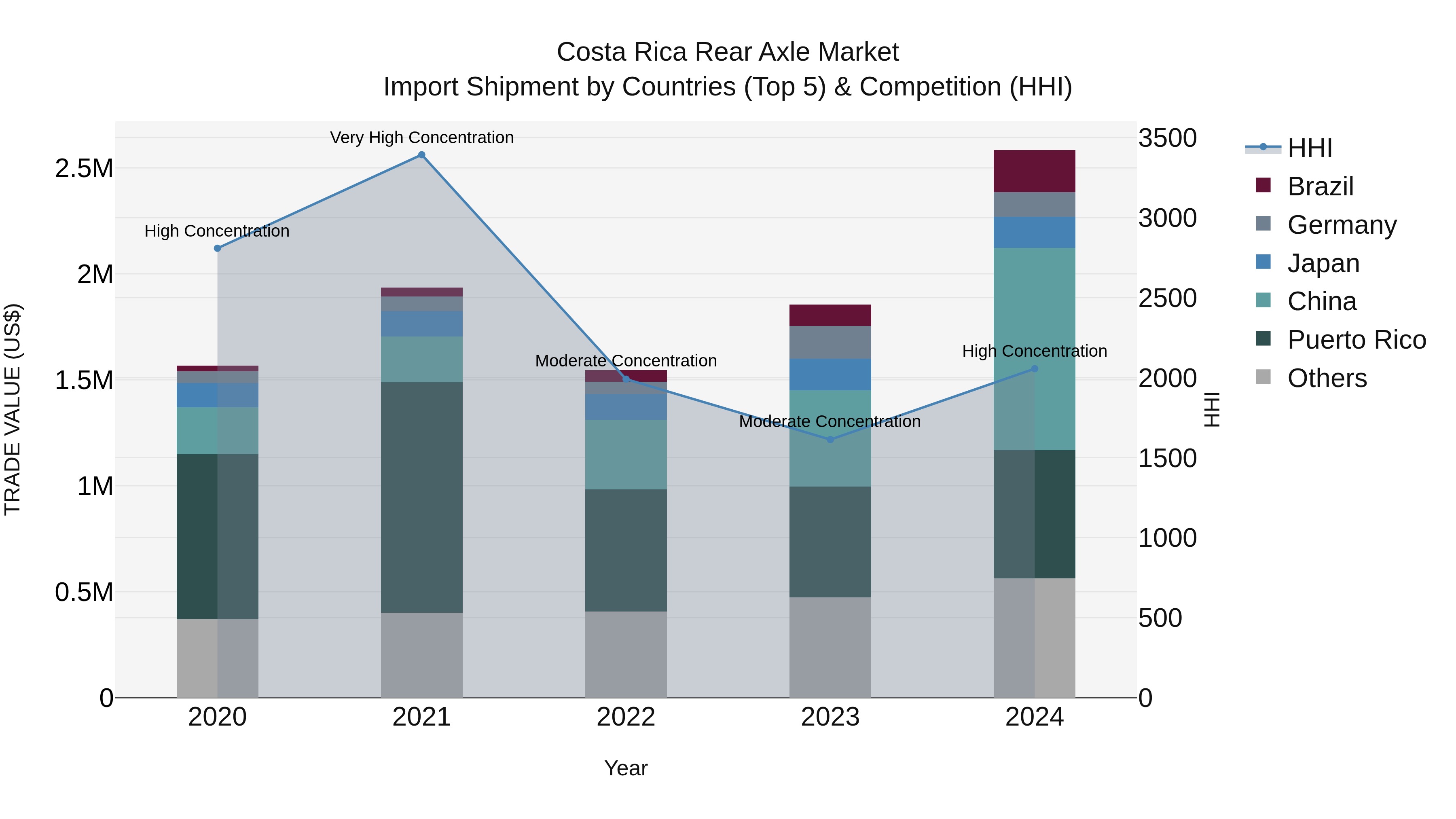 Costa Rica Rear Axle Market: Top 5 Importing Countries and Market Competition (HHI) Analysis