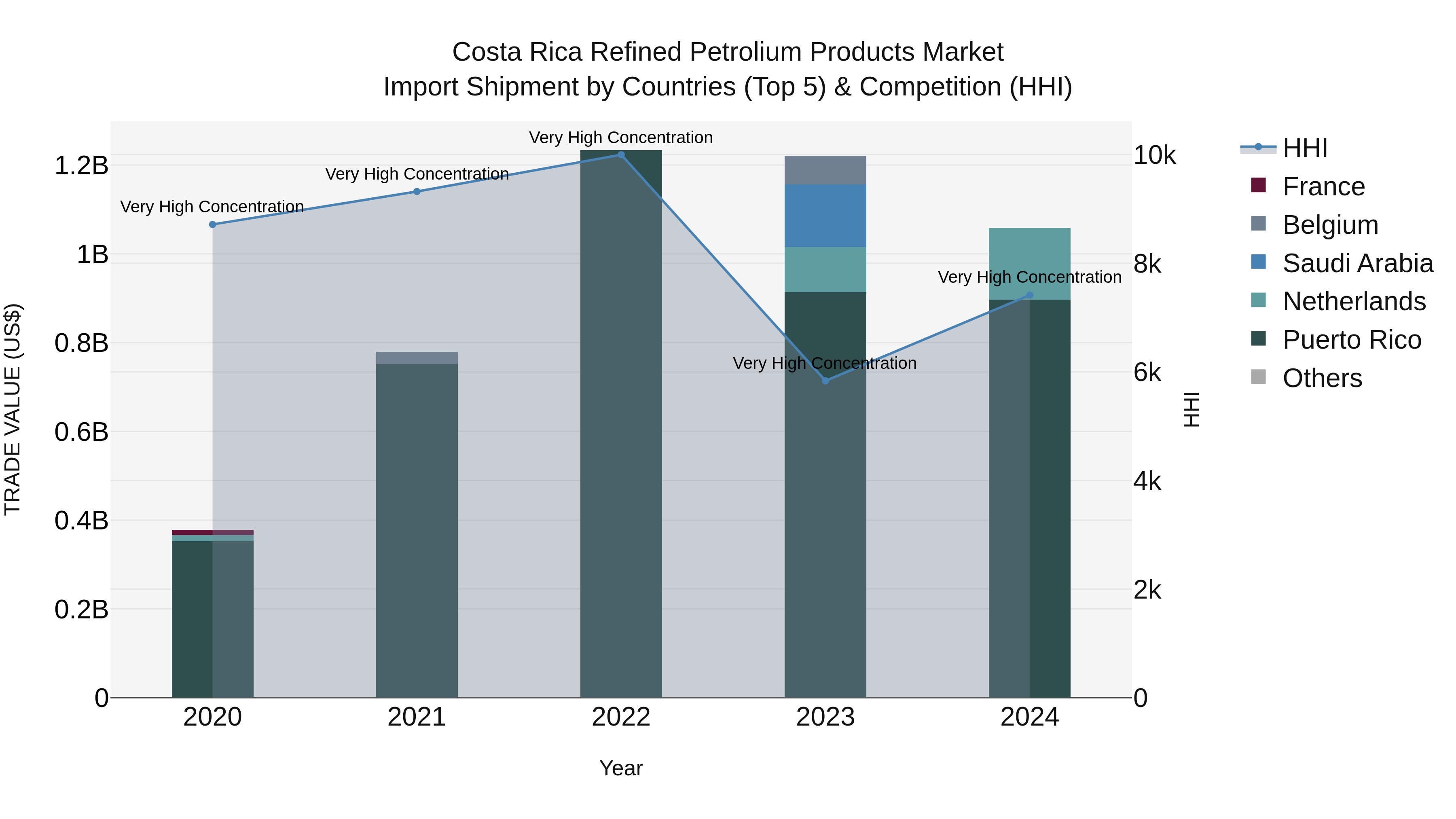 Costa Rica Refined Petrolium Products Market: Top 5 Importing Countries and Market Competition (HHI) Analysis