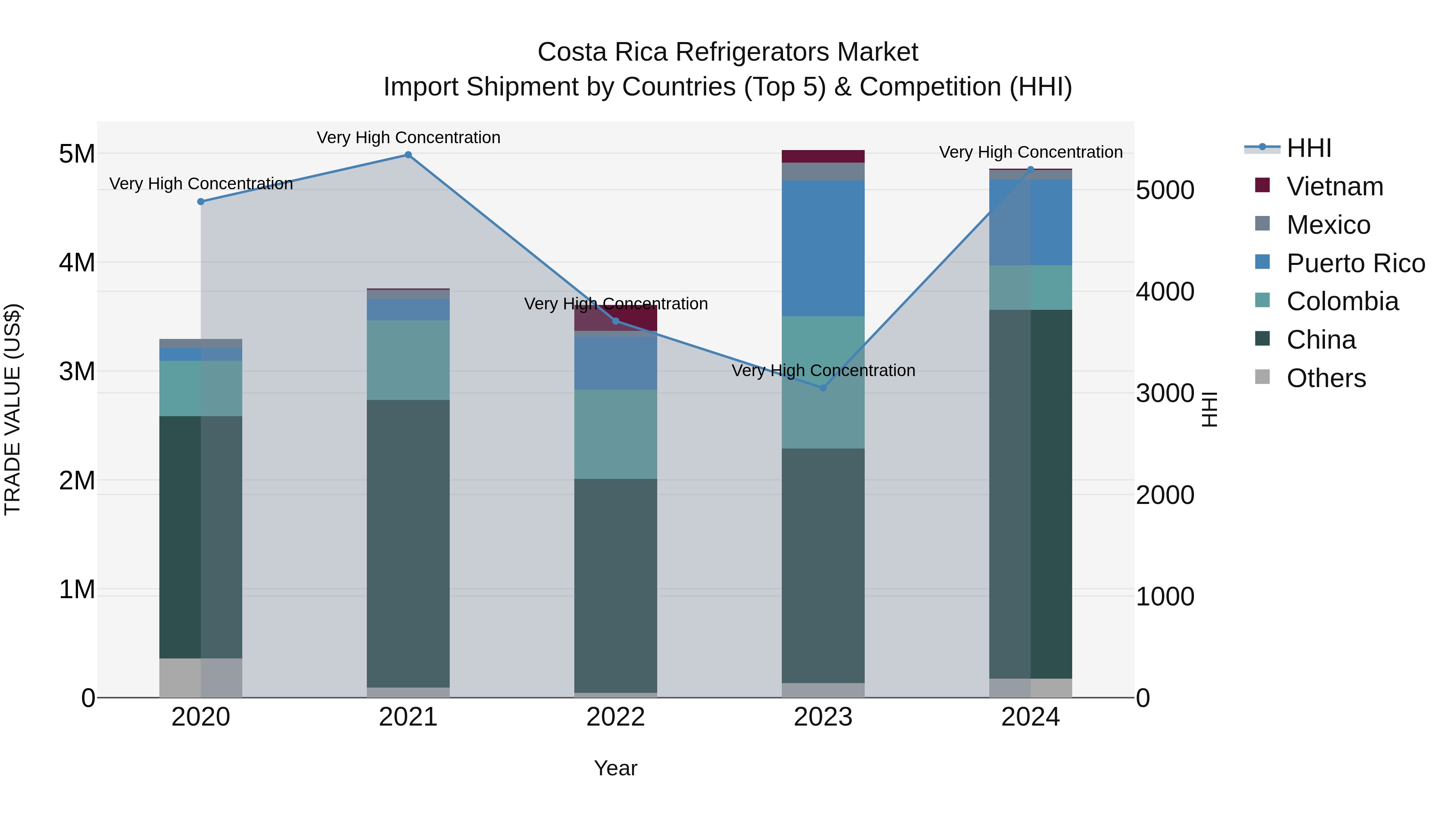 Costa Rica Refrigerators Market: Top 5 Importing Countries and Market Competition (HHI) Analysis