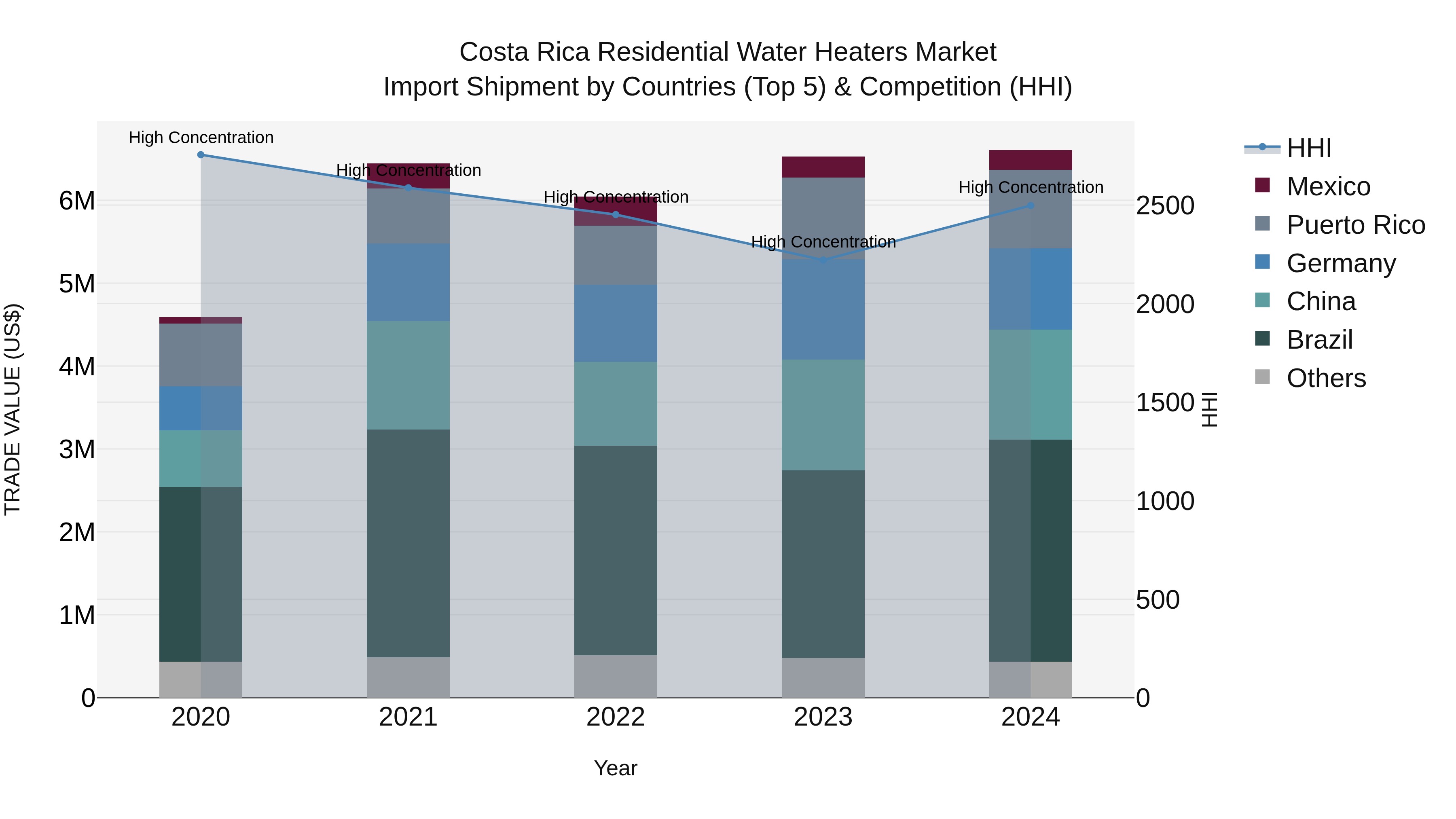 Costa Rica Residential Water Heaters Market: Top 5 Importing Countries and Market Competition (HHI) Analysis