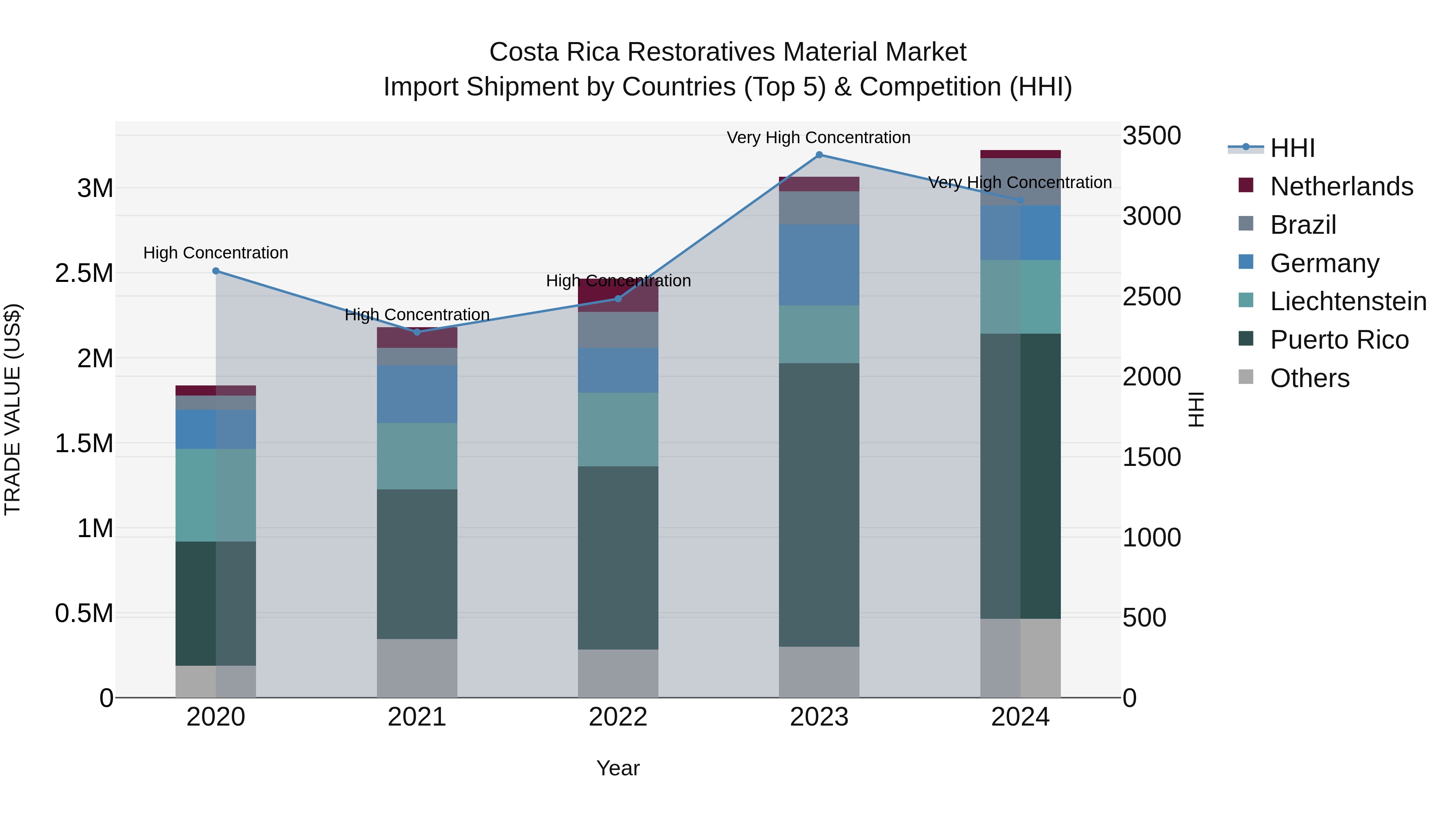 Costa Rica Restoratives Material Market: Top 5 Importing Countries and Market Competition (HHI) Analysis