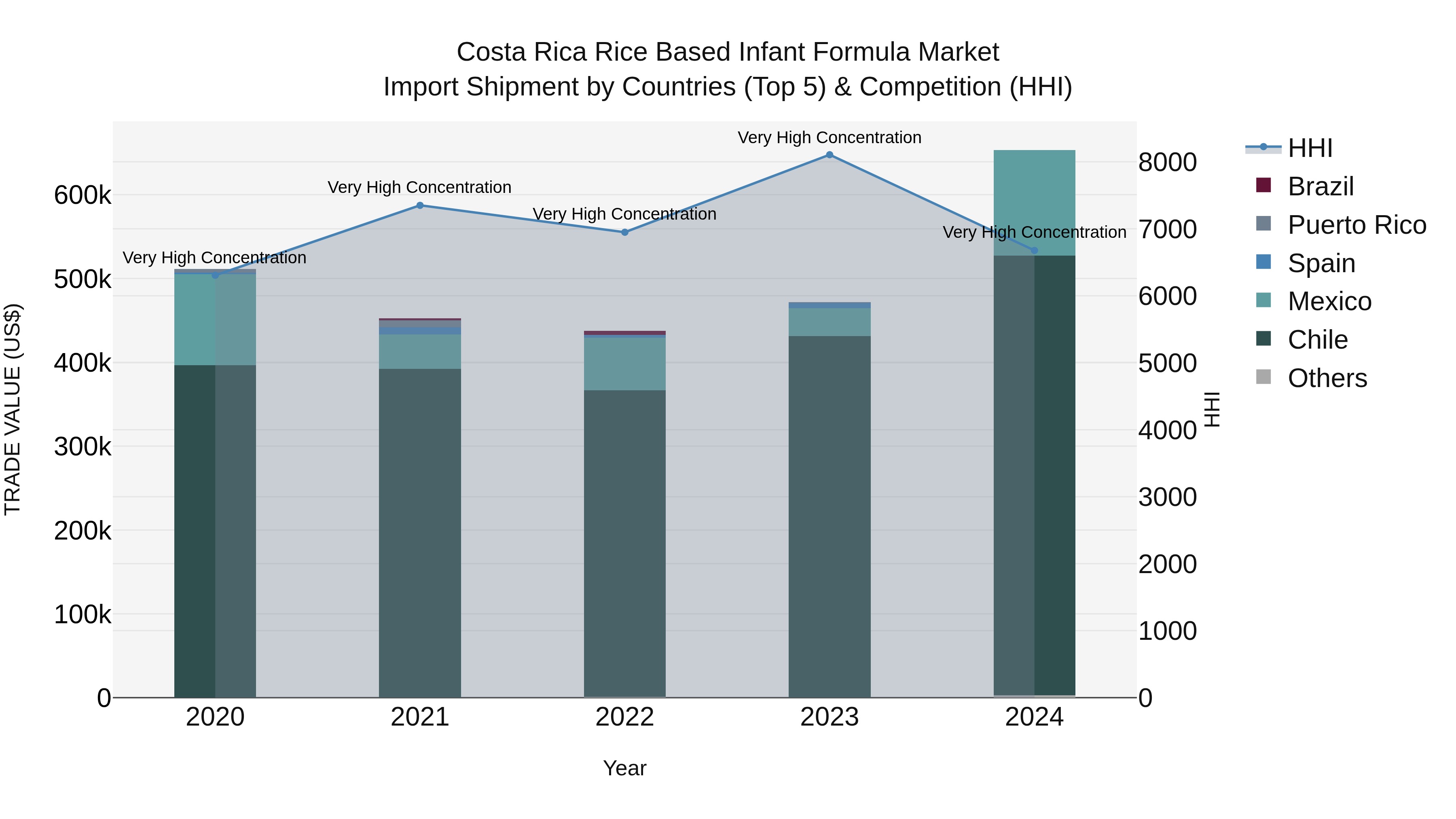 Costa Rica Rice Based Infant Formula Market: Top 5 Importing Countries and Market Competition (HHI) Analysis