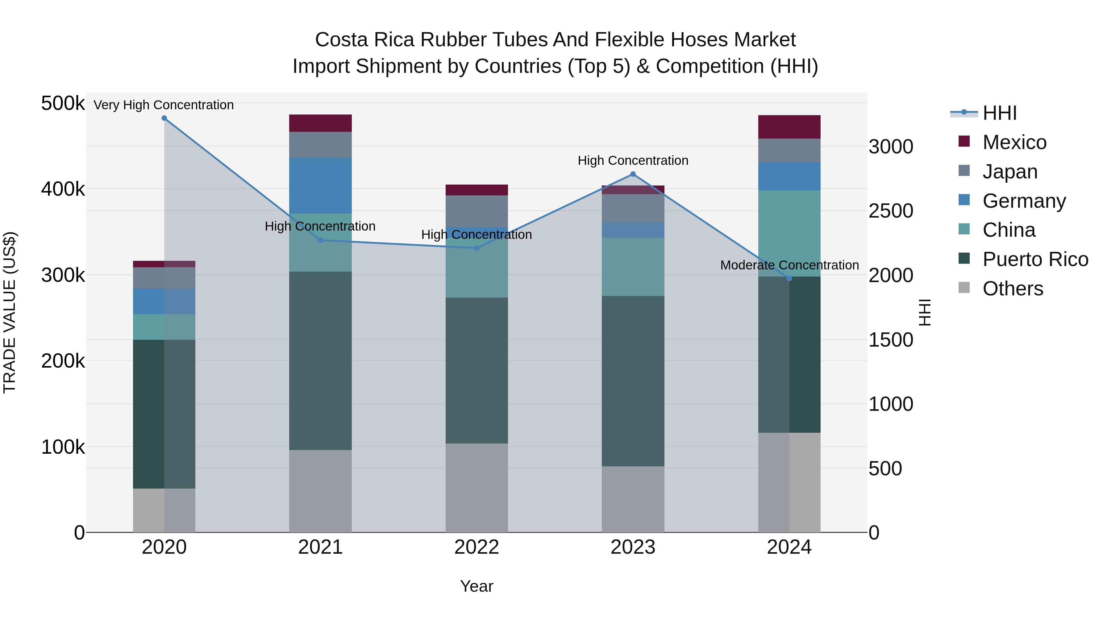 Costa Rica Rubber Tubes and Flexible Hoses Market: Top 5 Importing Countries and Market Competition (HHI) Analysis