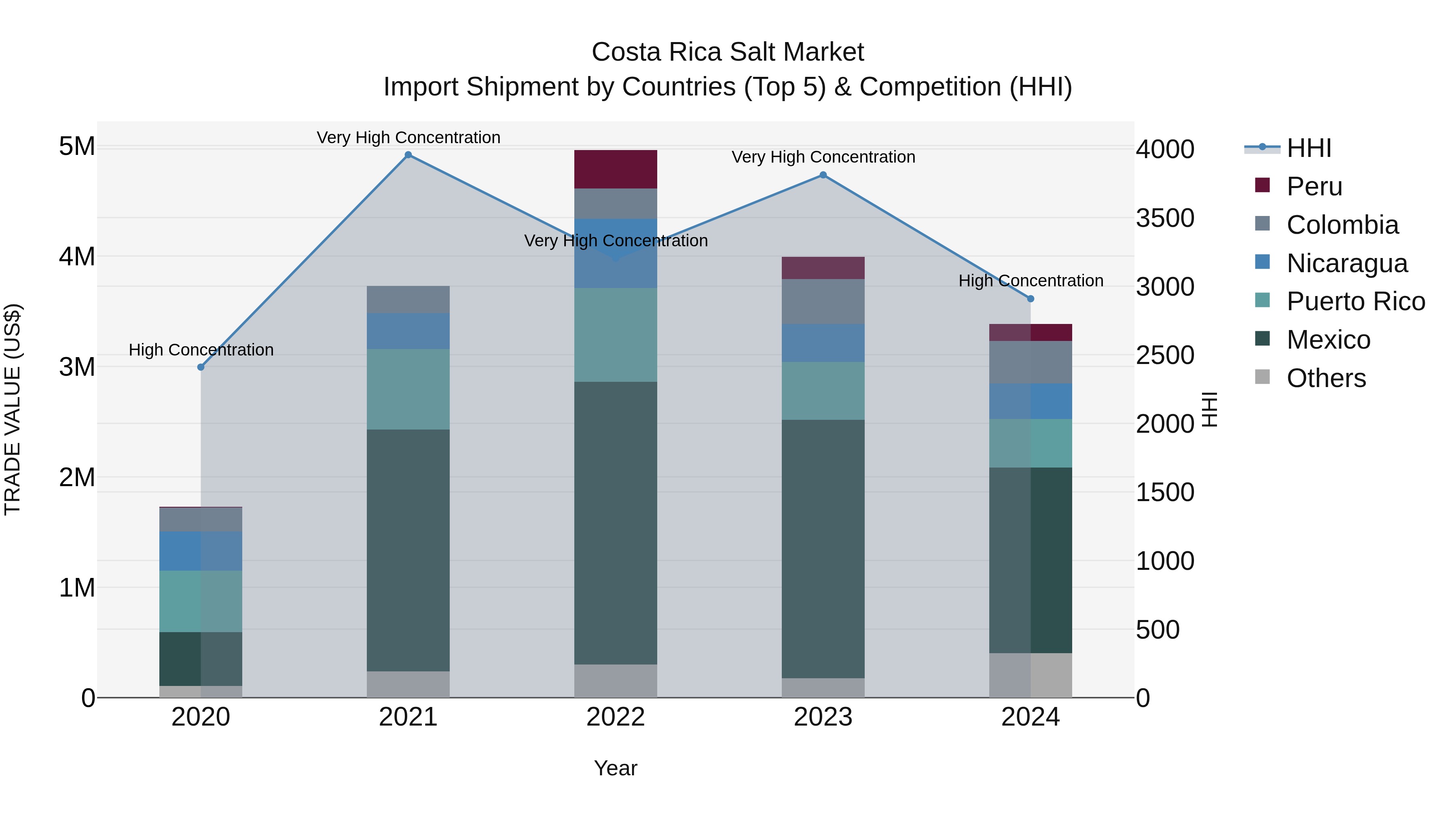 Costa Rica Salt Market: Top 5 Importing Countries and Market Competition (HHI) Analysis