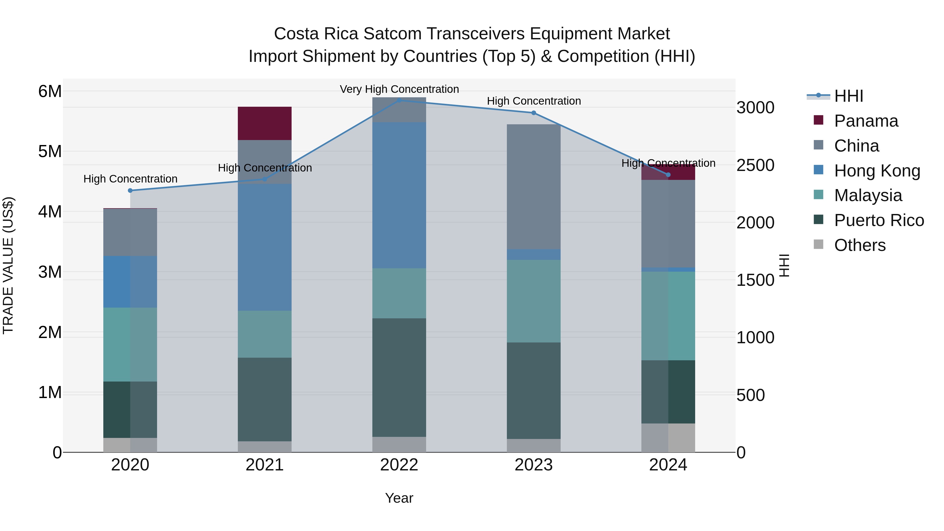 Costa Rica Satcom Transceivers Equipment Market: Top 5 Importing Countries and Market Competition (HHI) Analysis