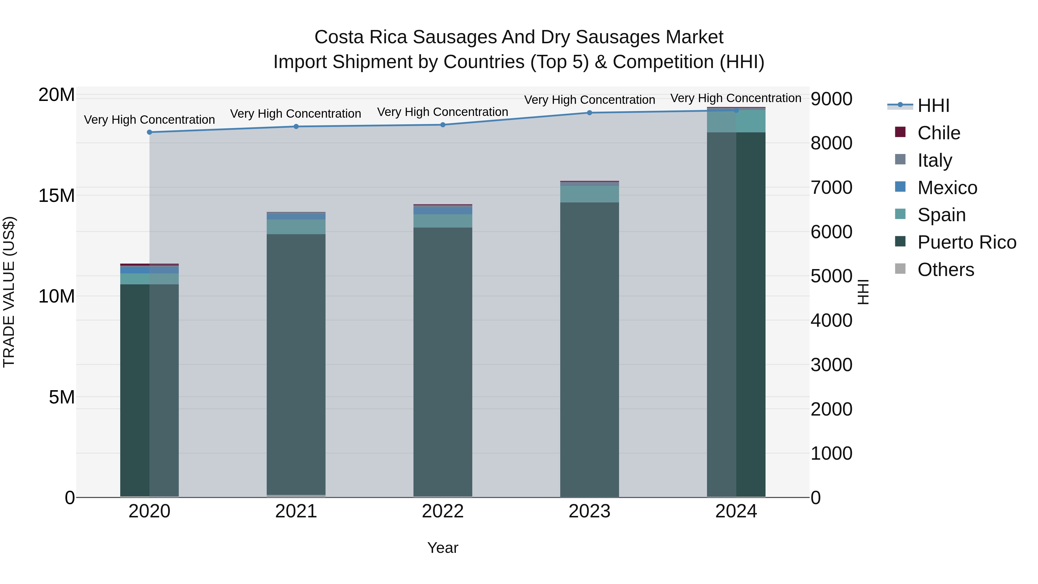 Costa Rica Sausages and Dry Sausages Market: Top 5 Importing Countries and Market Competition (HHI) Analysis