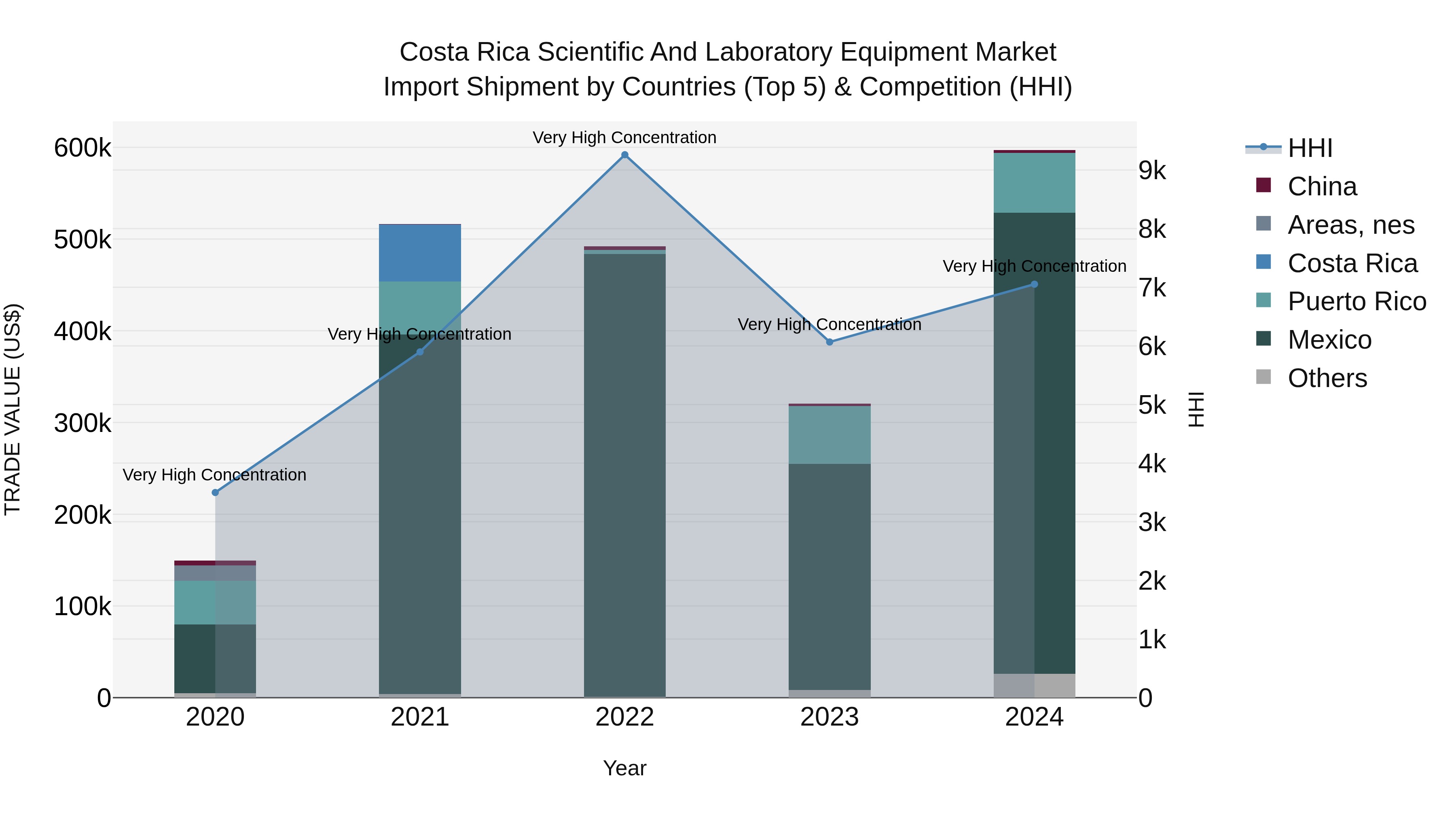 Costa Rica Scientific and Laboratory Equipment Market: Top 5 Importing Countries and Market Competition (HHI) Analysis