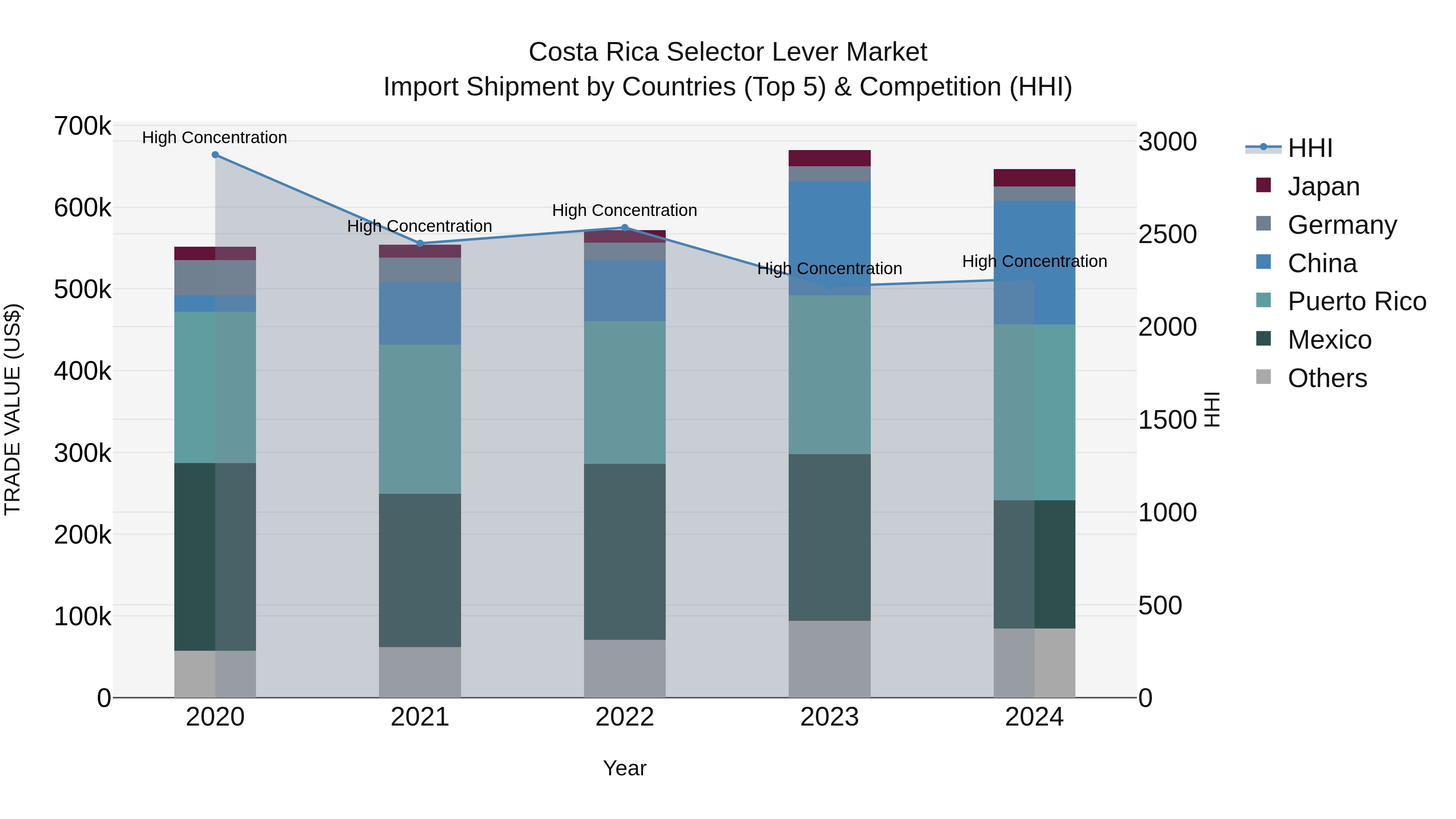 Costa Rica Selector Lever Market: Top 5 Importing Countries and Market Competition (HHI) Analysis