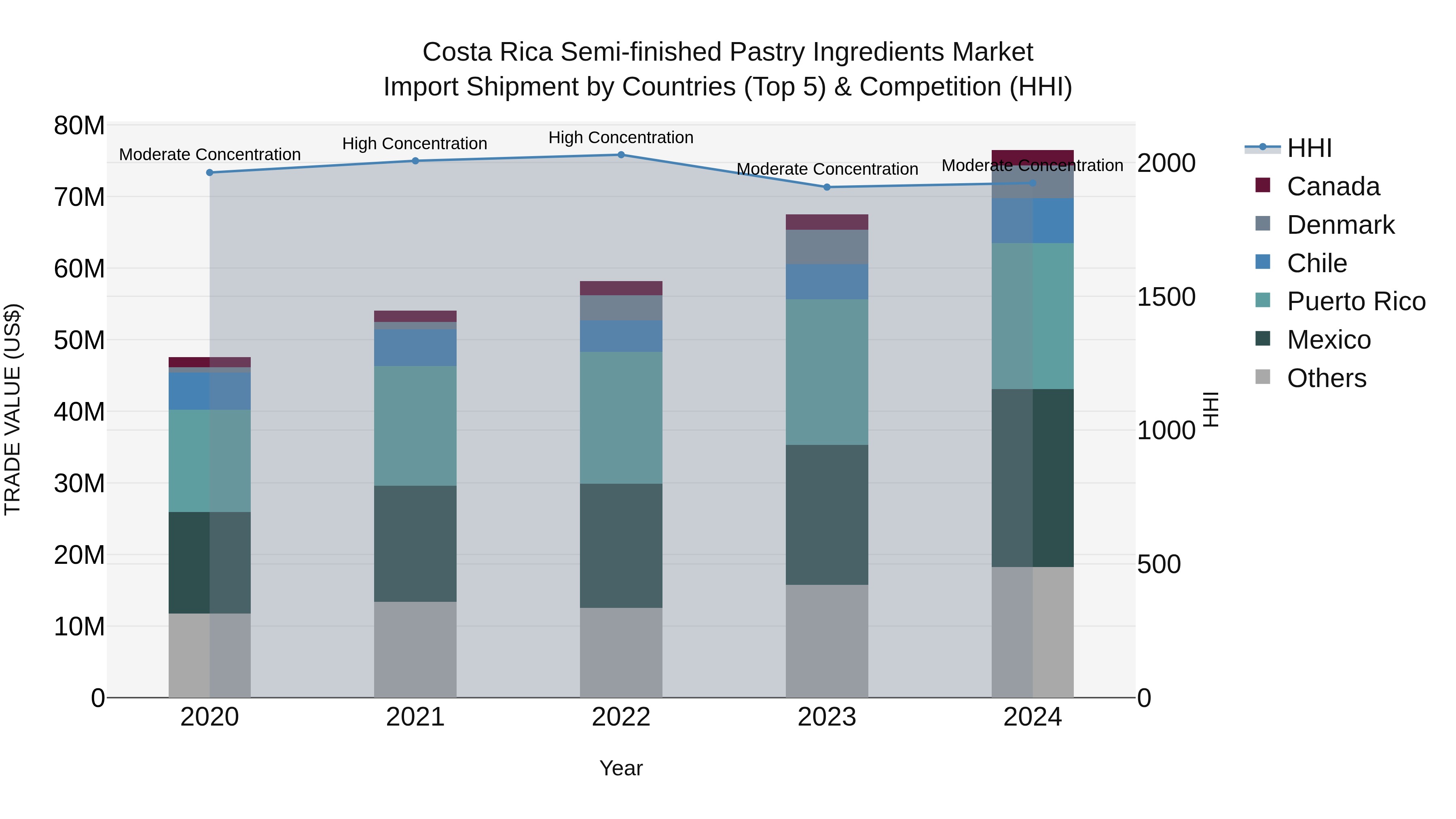 Costa Rica Semi-finished Pastry Ingredients Market: Top 5 Importing Countries and Market Competition (HHI) Analysis