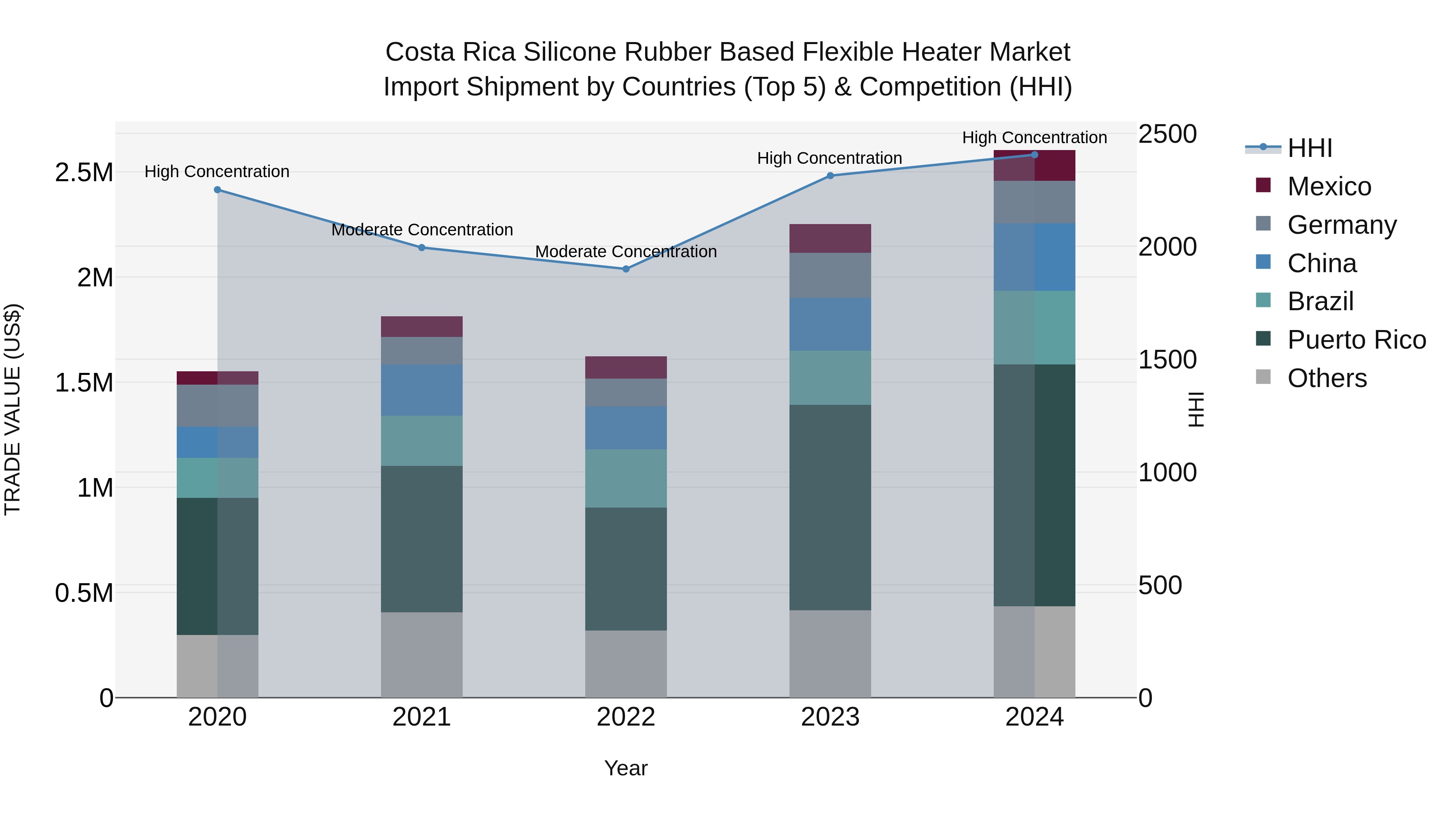 Costa Rica Silicone Rubber Based Flexible Heater Market: Top 5 Importing Countries and Market Competition (HHI) Analysis