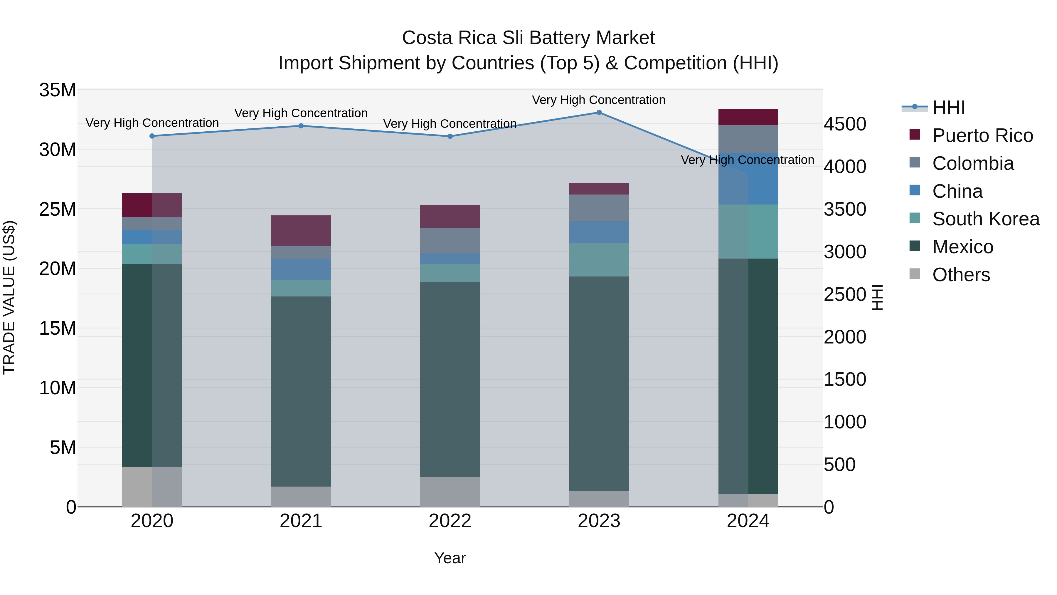 Costa Rica Sli Battery Market: Top 5 Importing Countries and Market Competition (HHI) Analysis
