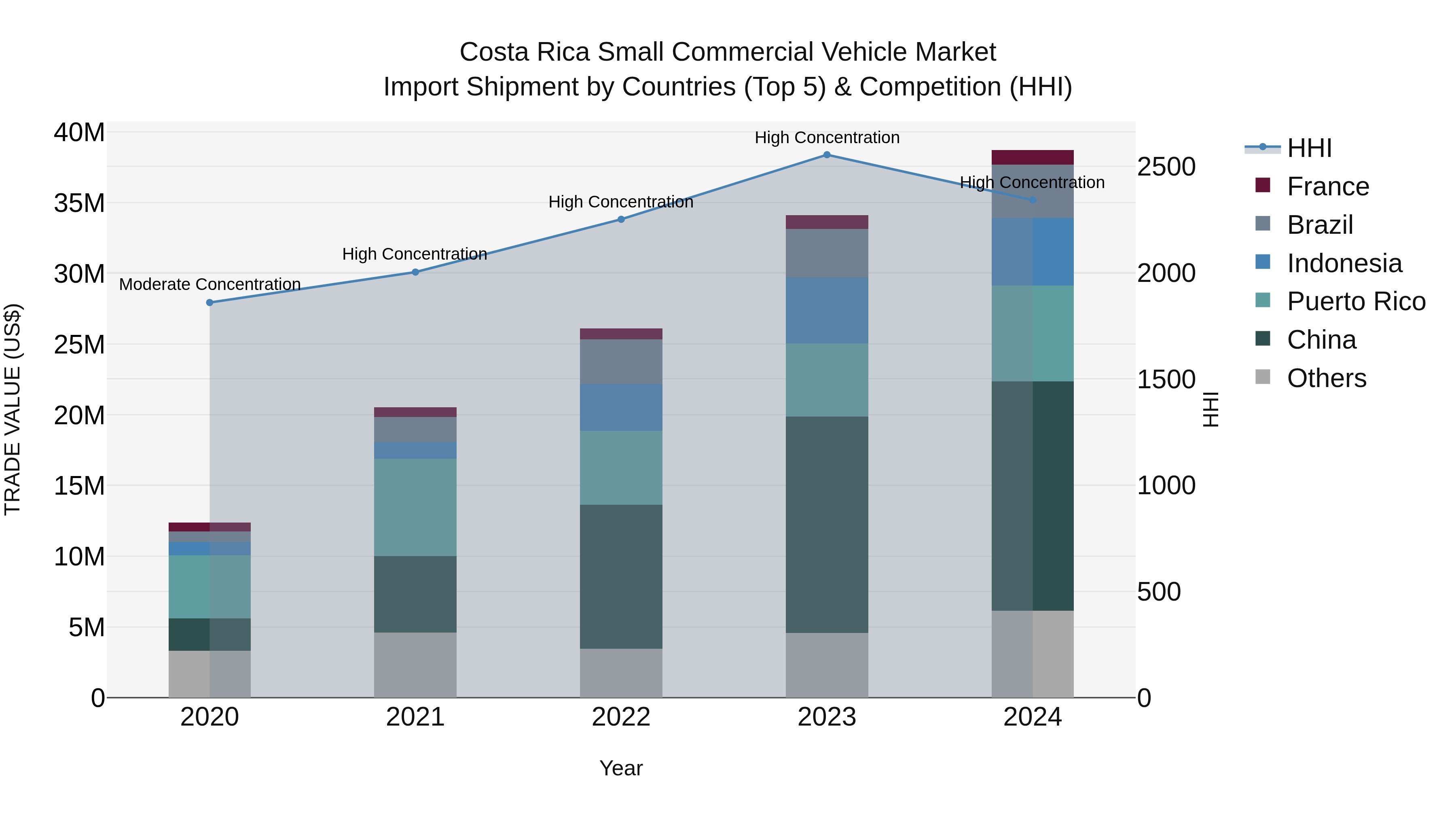 Costa Rica Small Commercial Vehicle Market: Top 5 Importing Countries and Market Competition (HHI) Analysis
