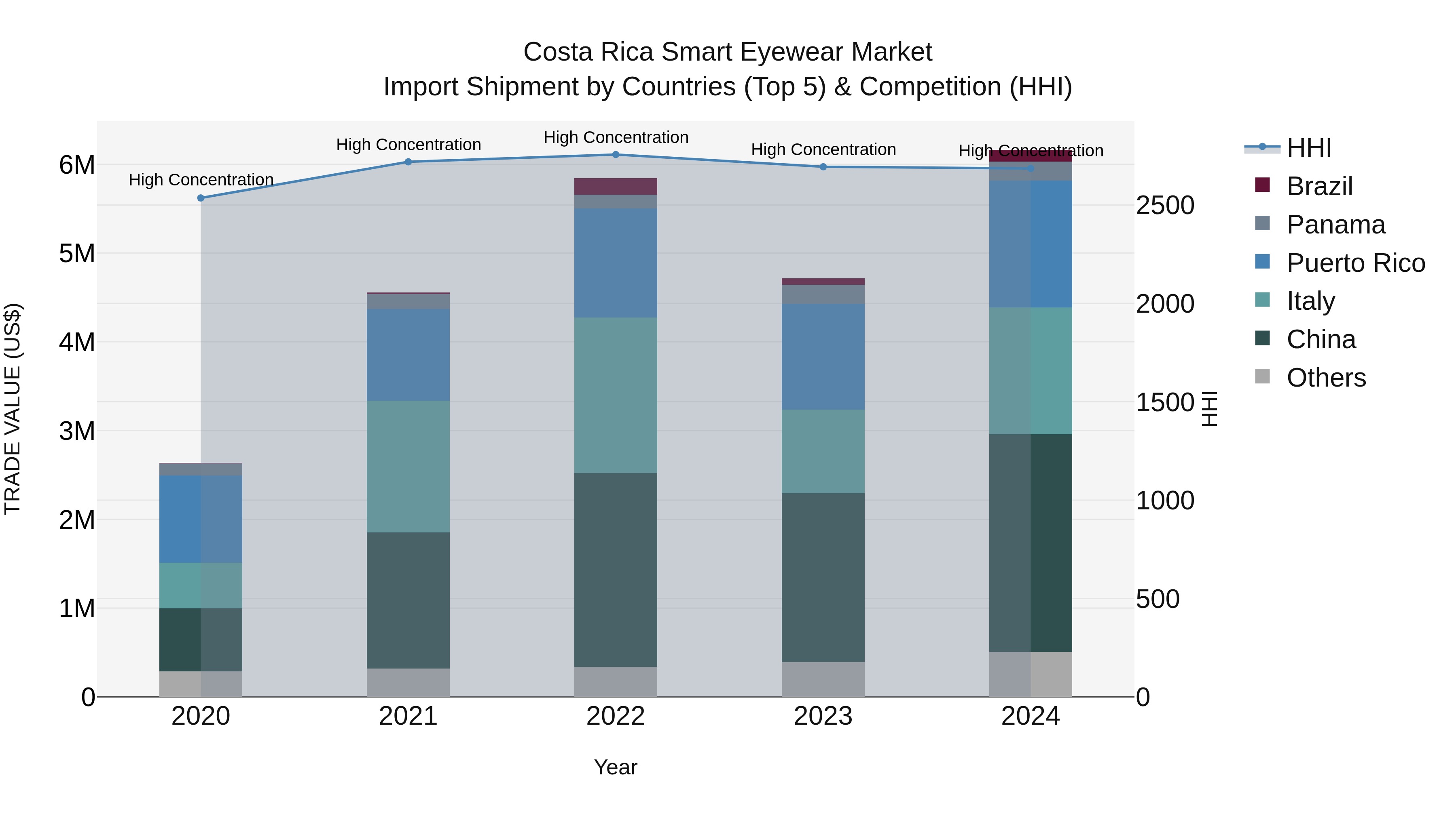 Costa Rica Smart Eyewear Market: Top 5 Importing Countries and Market Competition (HHI) Analysis