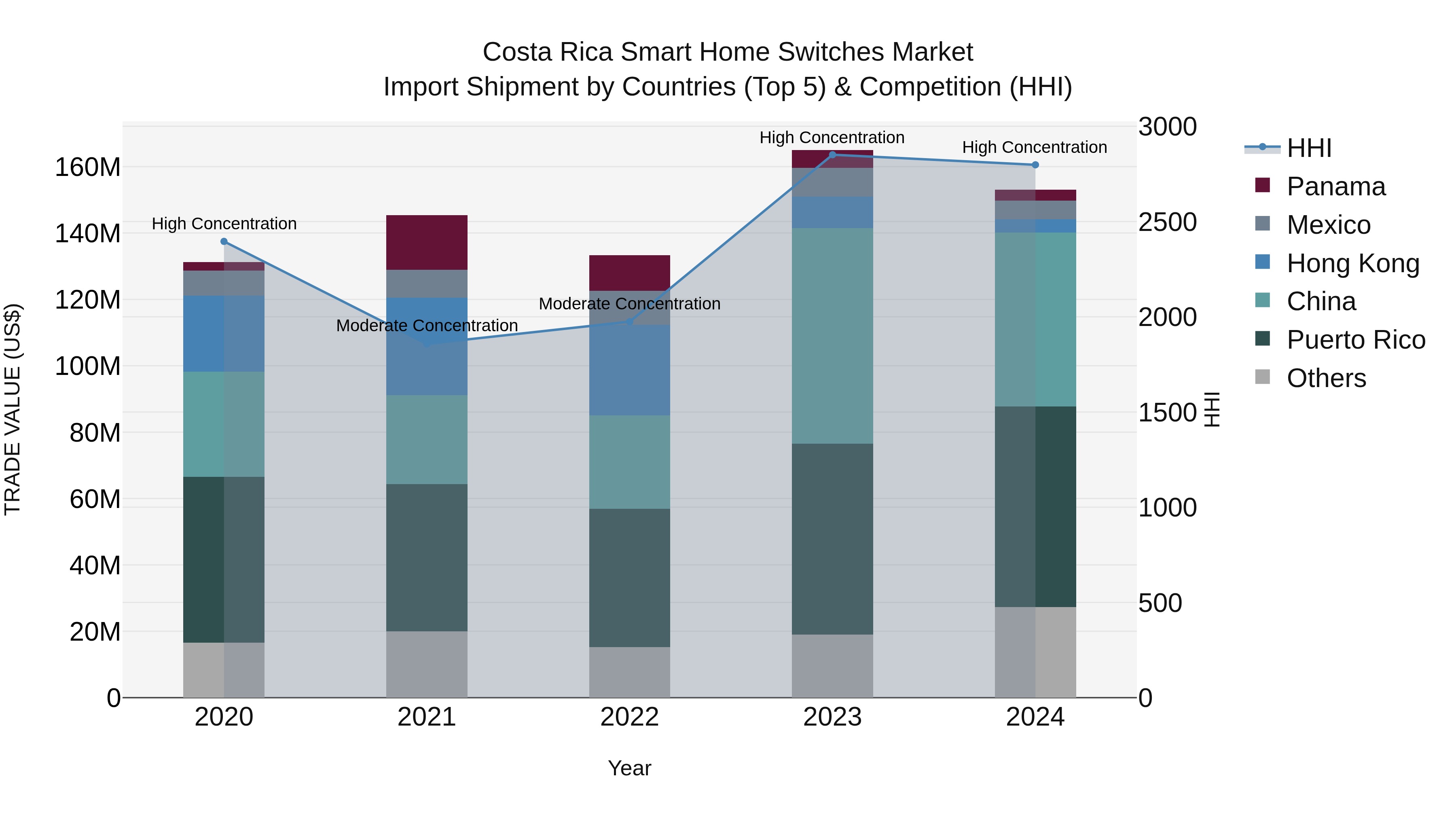 Costa Rica Smart Home Switches Market: Top 5 Importing Countries and Market Competition (HHI) Analysis