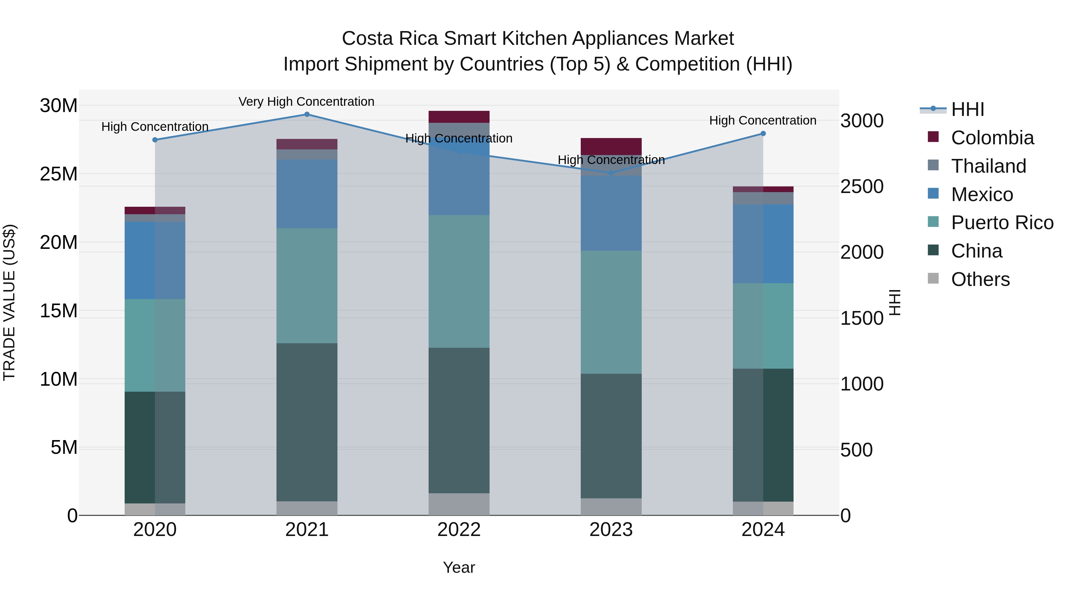 Costa Rica Smart Kitchen Appliances Market: Top 5 Importing Countries and Market Competition (HHI) Analysis