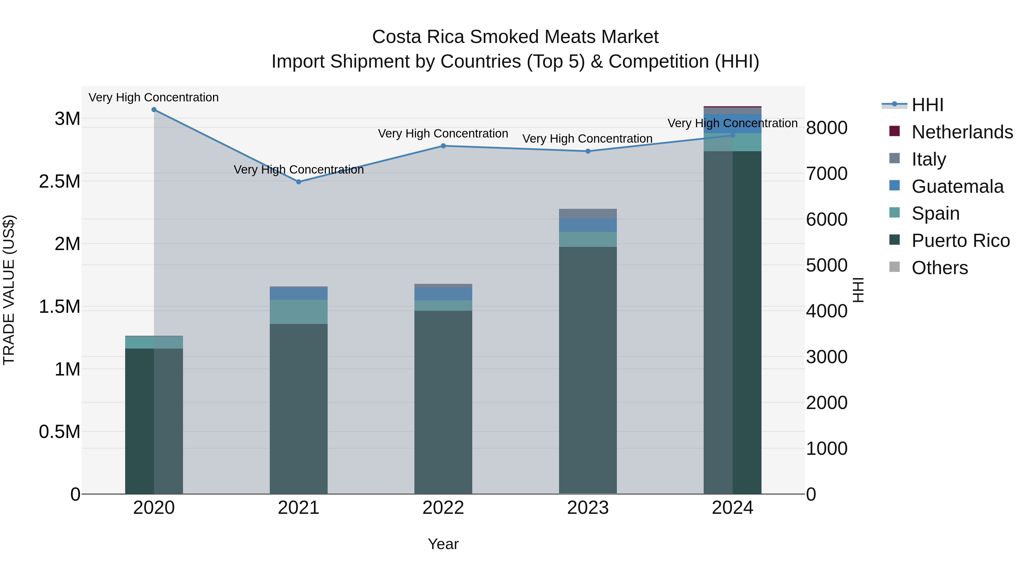 Costa Rica Smoked Meats Market: Top 5 Importing Countries and Market Competition (HHI) Analysis