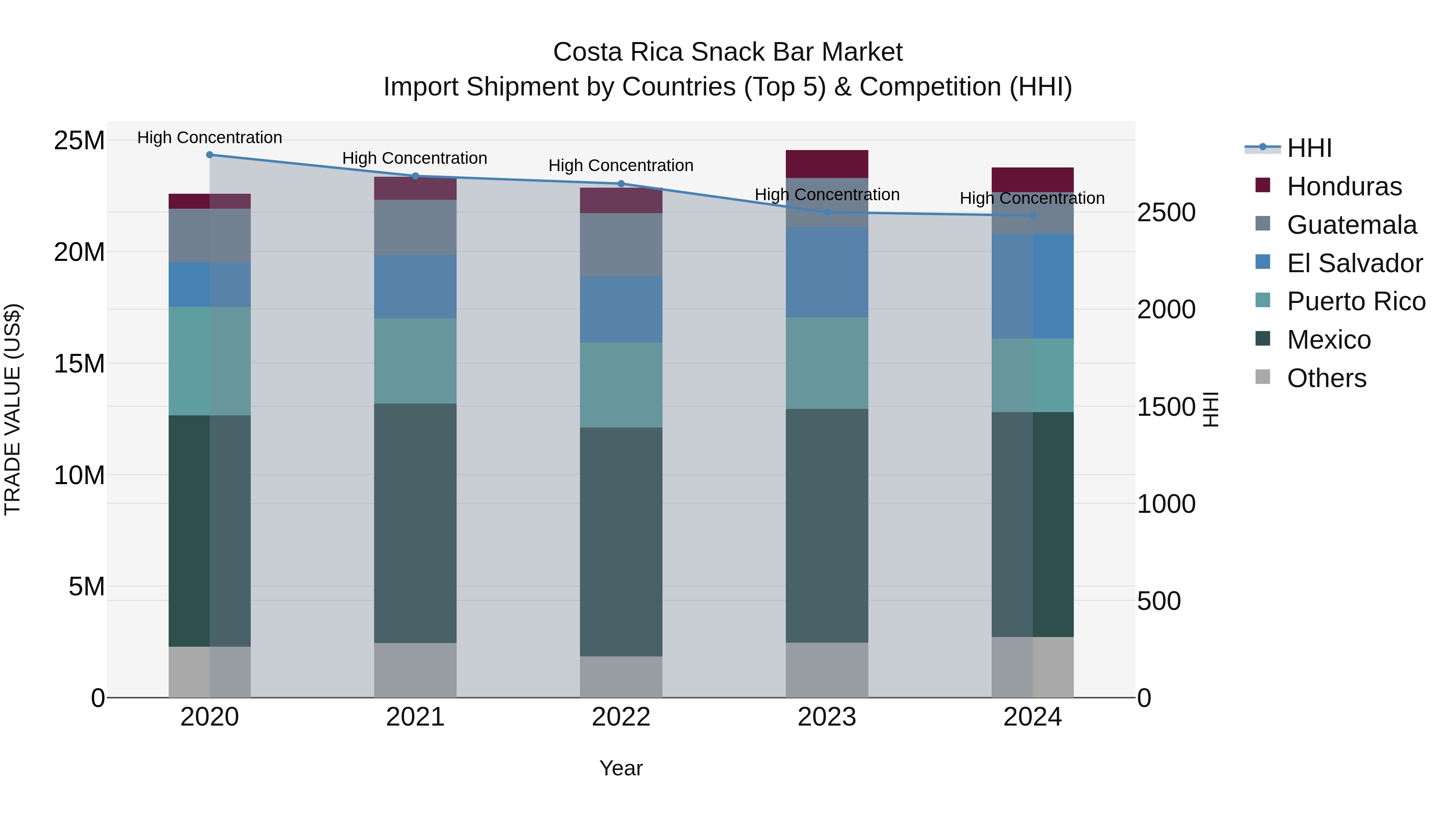 Costa Rica Snack Bar Market: Top 5 Importing Countries and Market Competition (HHI) Analysis