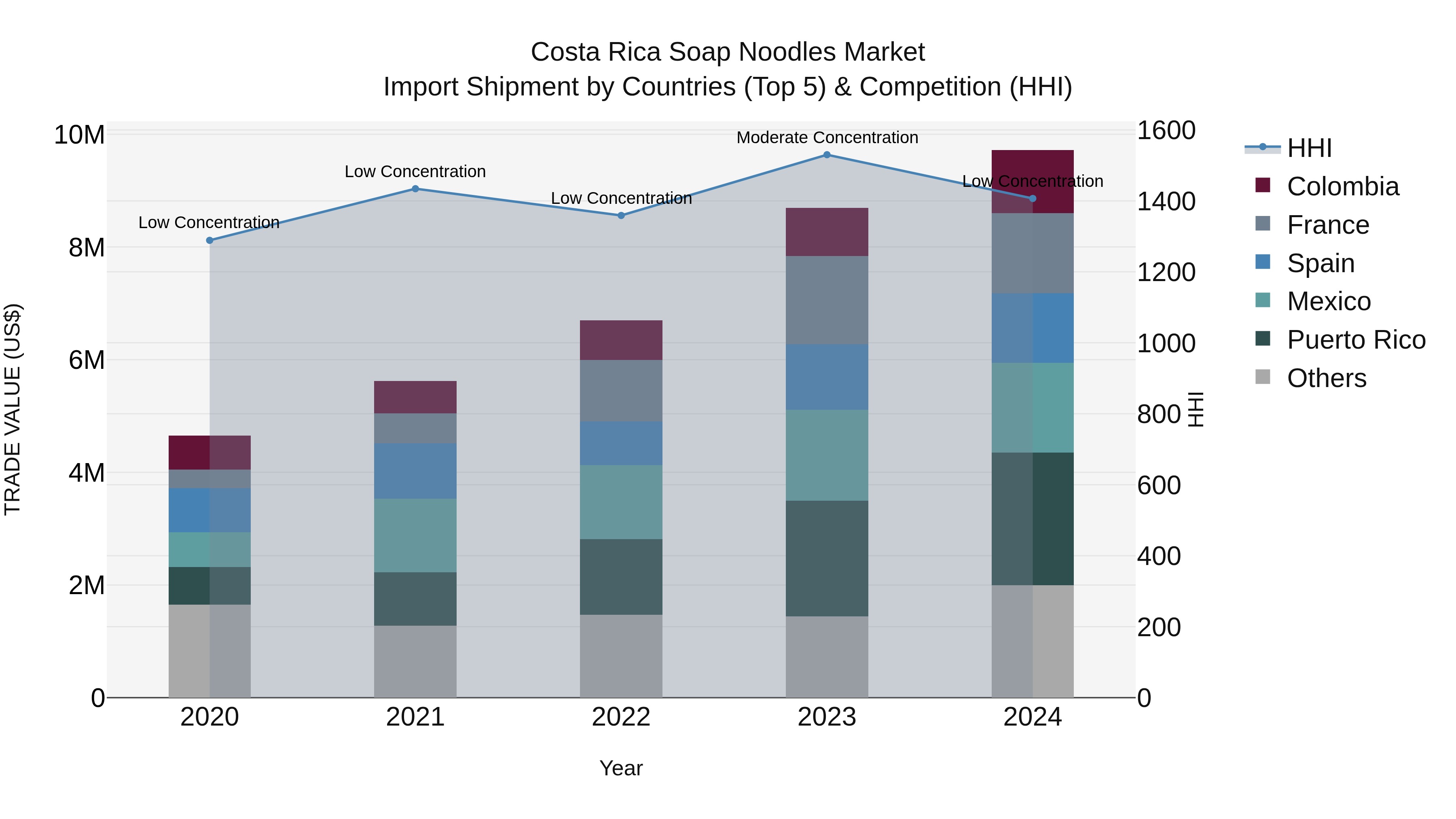 Costa Rica Soap Noodles Market: Top 5 Importing Countries and Market Competition (HHI) Analysis