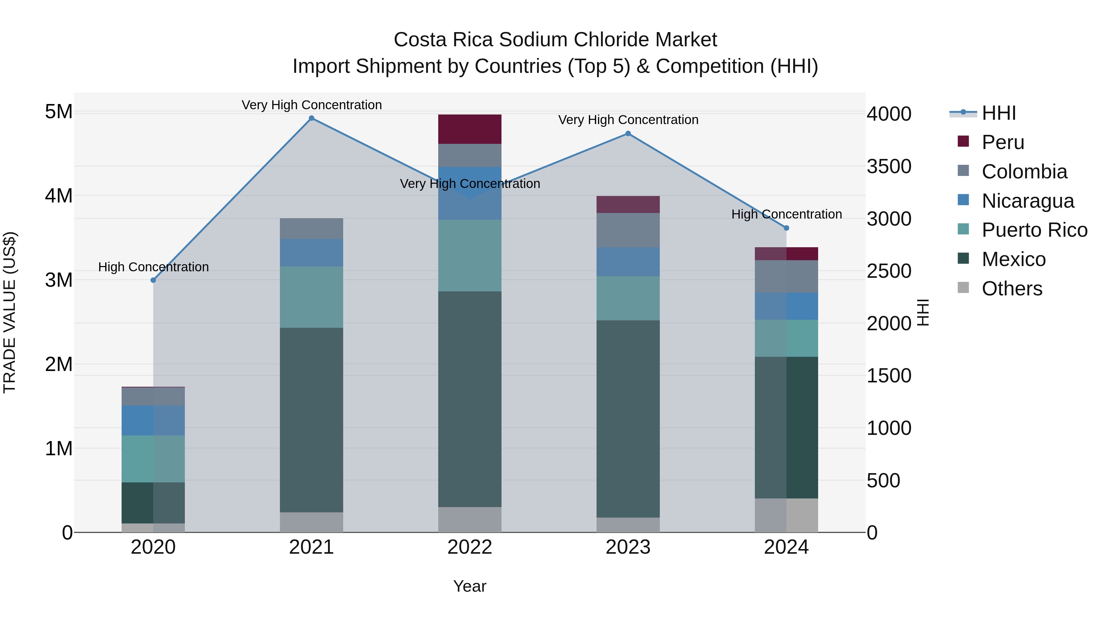 Costa Rica Sodium Chloride Market: Top 5 Importing Countries and Market Competition (HHI) Analysis