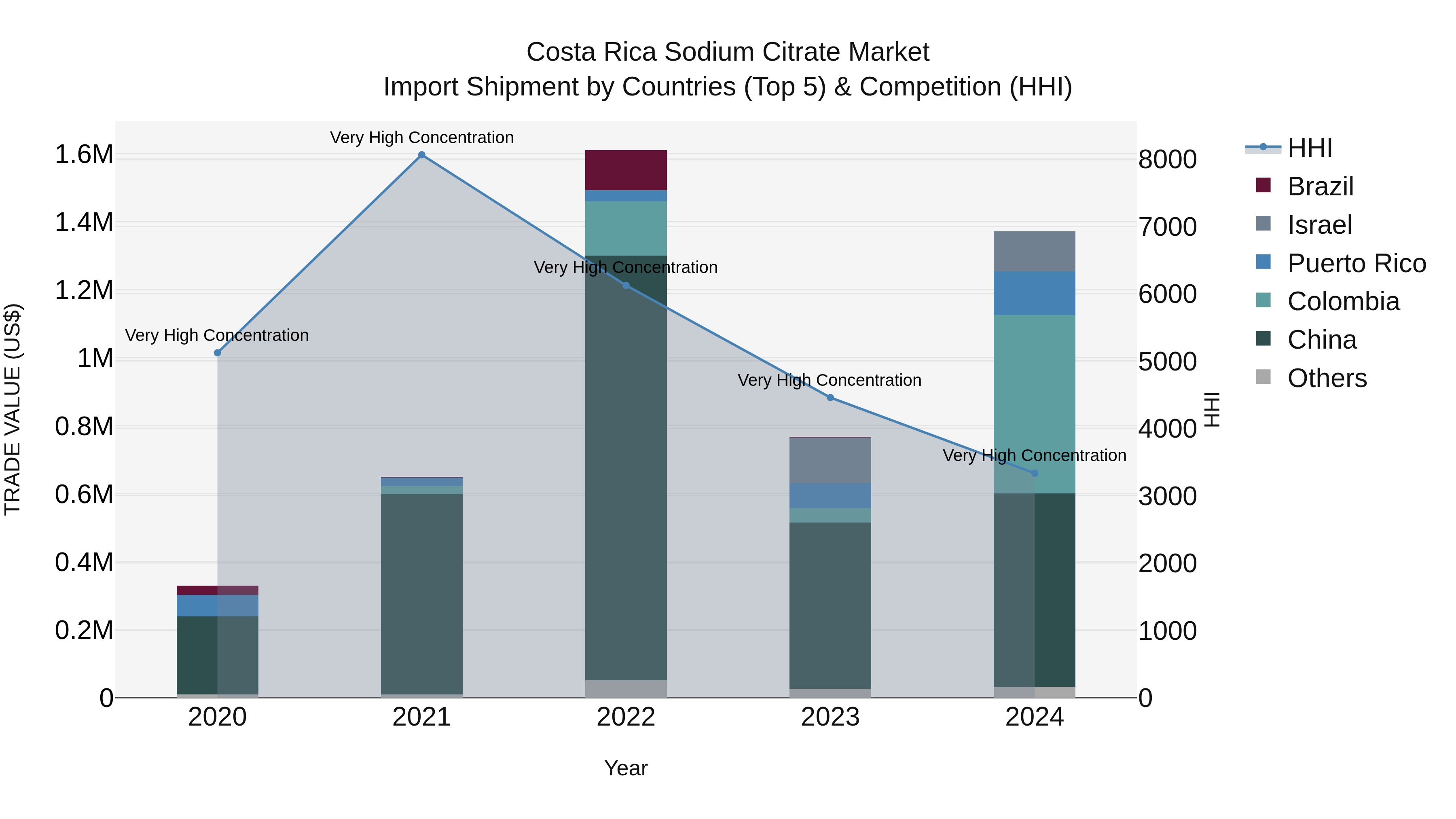 Costa Rica Sodium Citrate Market: Top 5 Importing Countries and Market Competition (HHI) Analysis