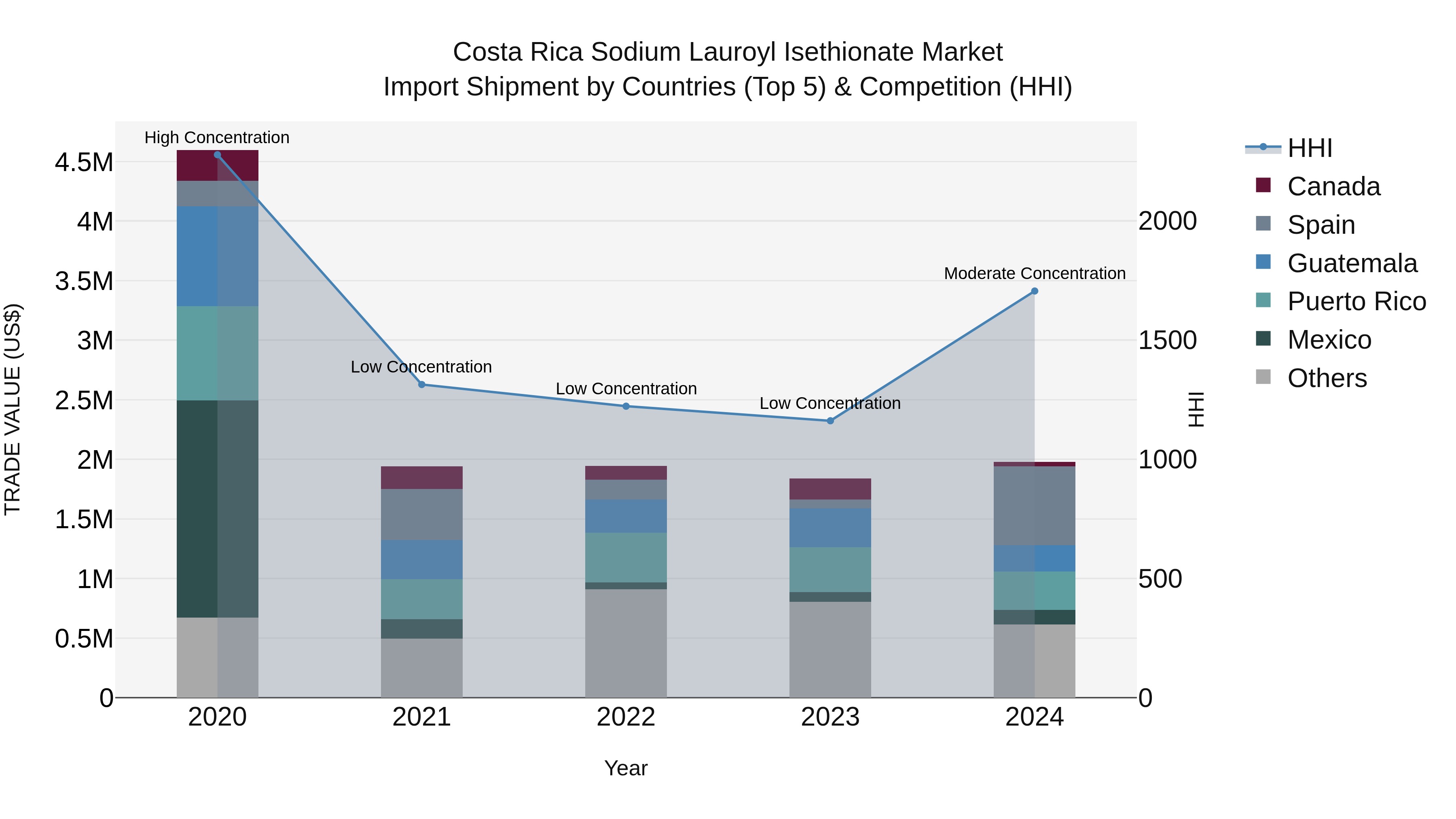 Costa Rica Sodium Lauroyl Isethionate Market: Top 5 Importing Countries and Market Competition (HHI) Analysis