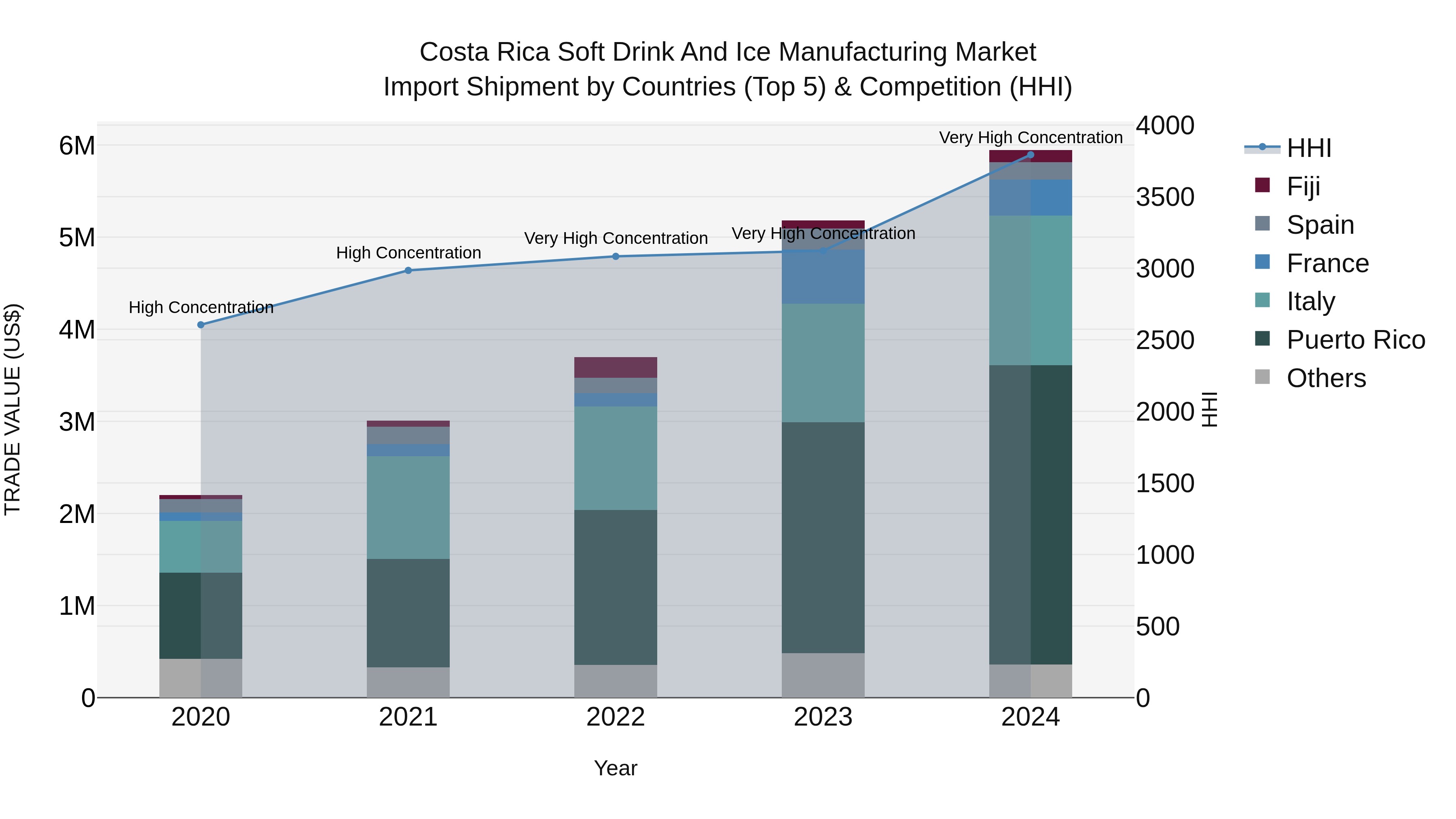 Costa Rica Soft Drink and Ice Manufacturing Market: Top 5 Importing Countries and Market Competition (HHI) Analysis