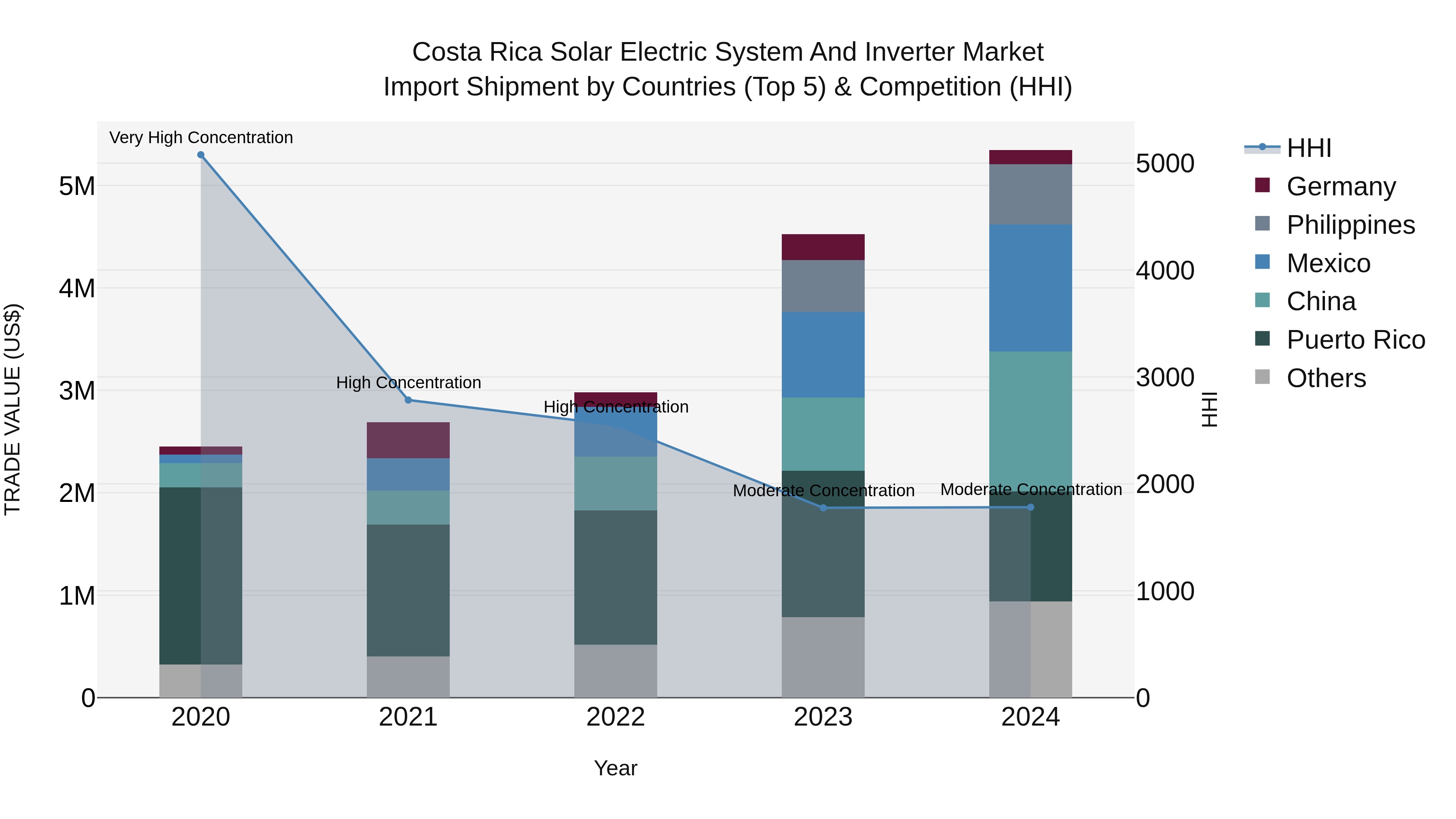 Costa Rica Solar Electric System and Inverter Market: Top 5 Importing Countries and Market Competition (HHI) Analysis