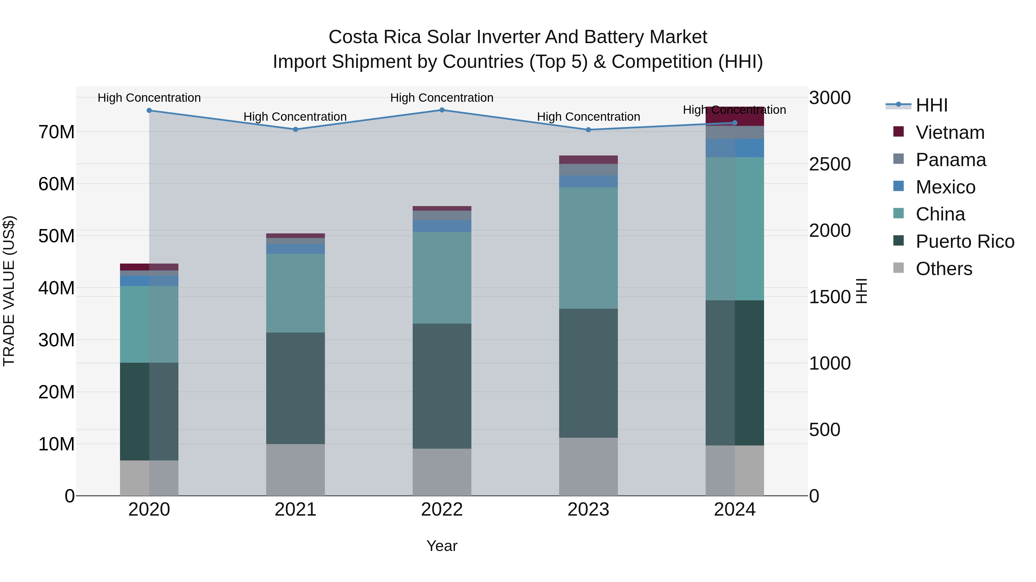 Costa Rica Solar Inverter and Battery Market: Top 5 Importing Countries and Market Competition (HHI) Analysis