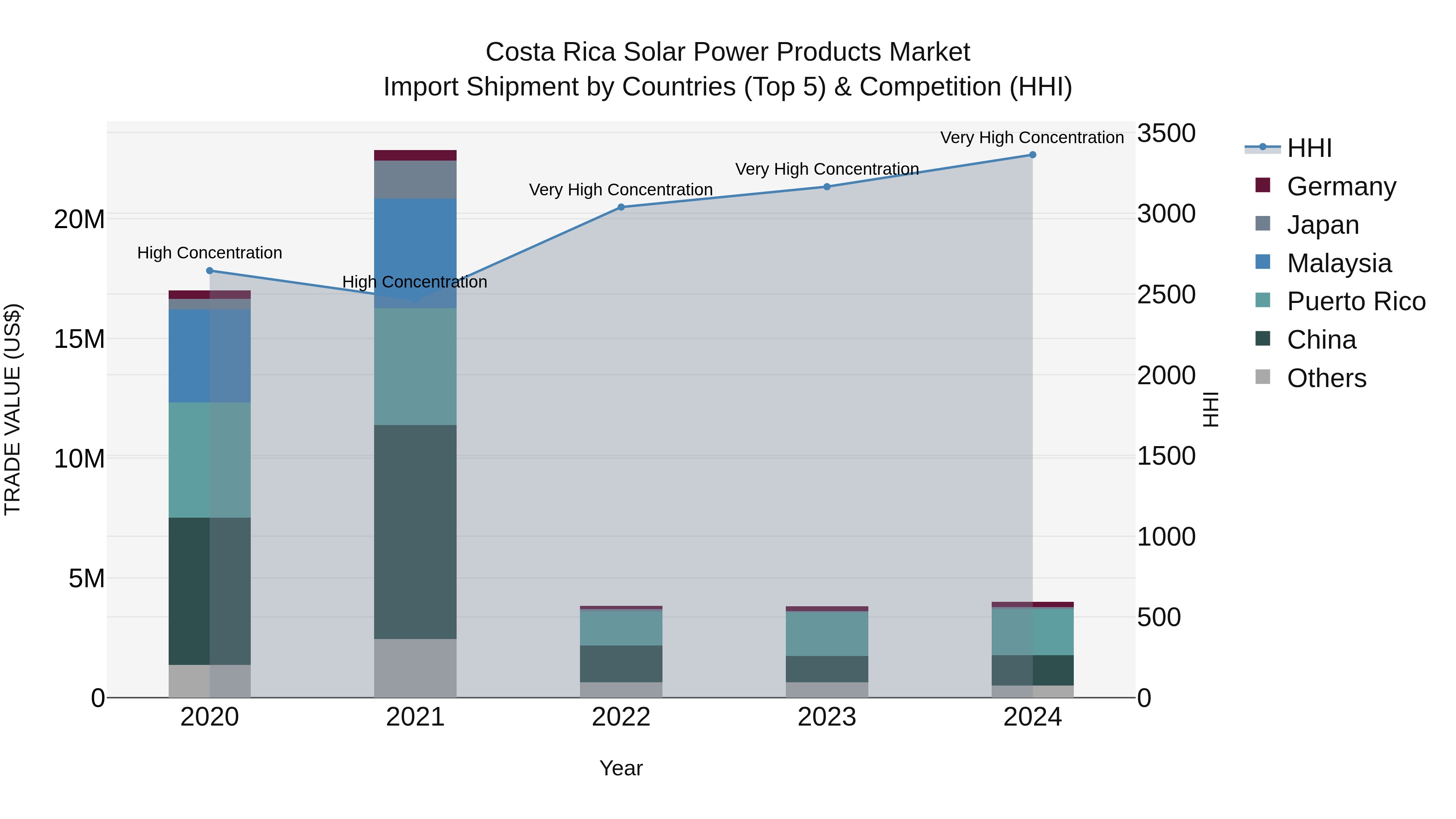 Costa Rica Solar Power Products Market: Top 5 Importing Countries and Market Competition (HHI) Analysis