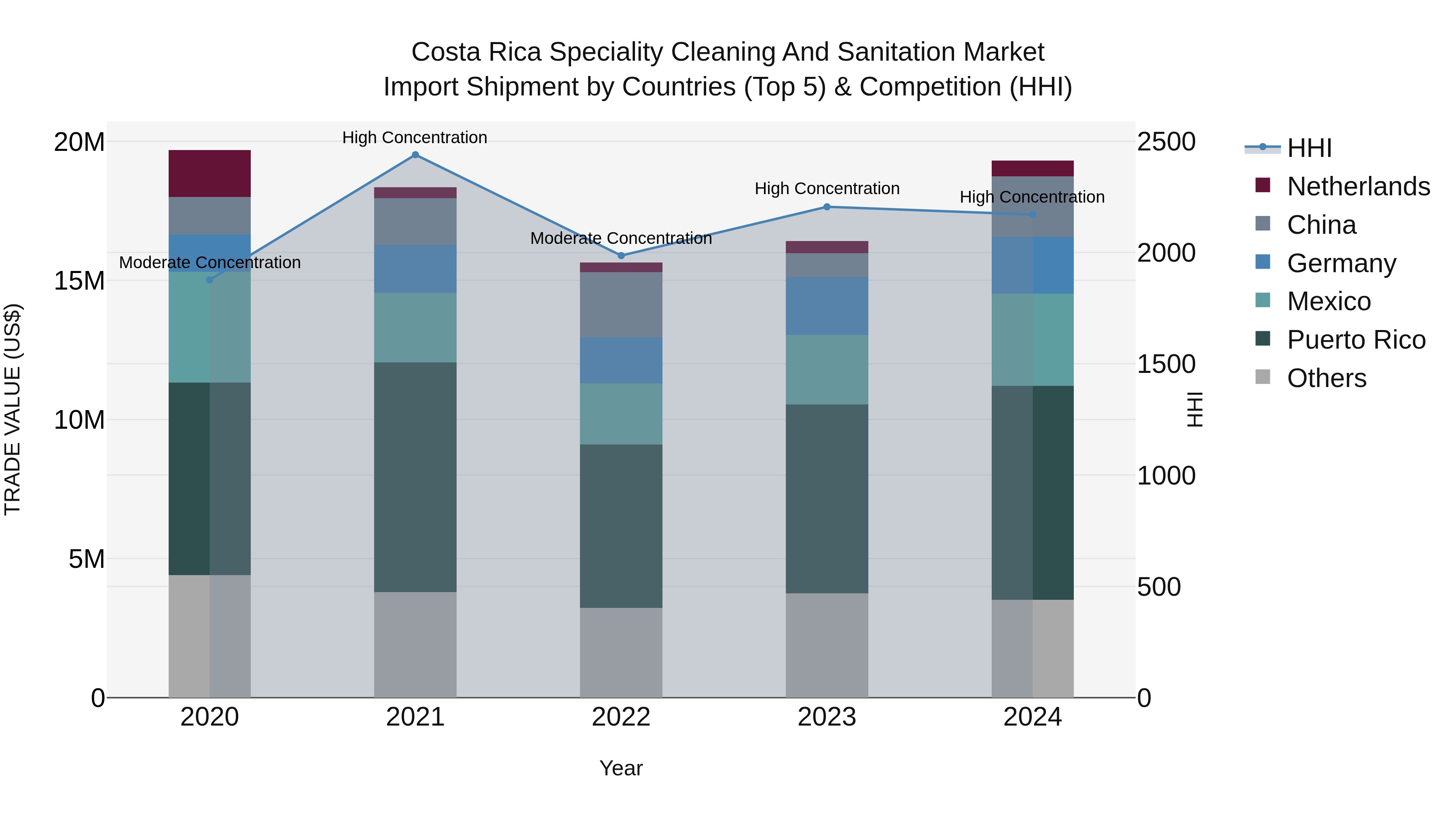 Costa Rica Speciality Cleaning and Sanitation Market: Top 5 Importing Countries and Market Competition (HHI) Analysis