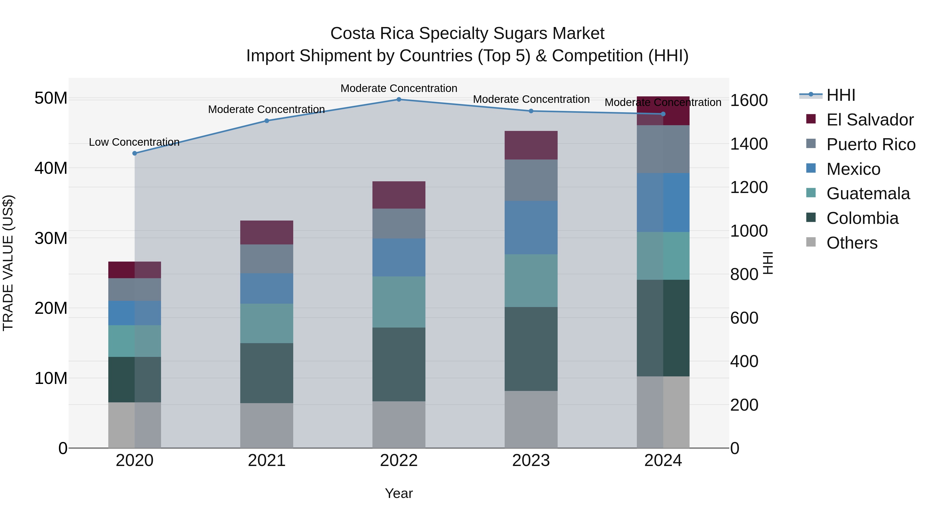 Costa Rica Specialty Sugars Market: Top 5 Importing Countries and Market Competition (HHI) Analysis