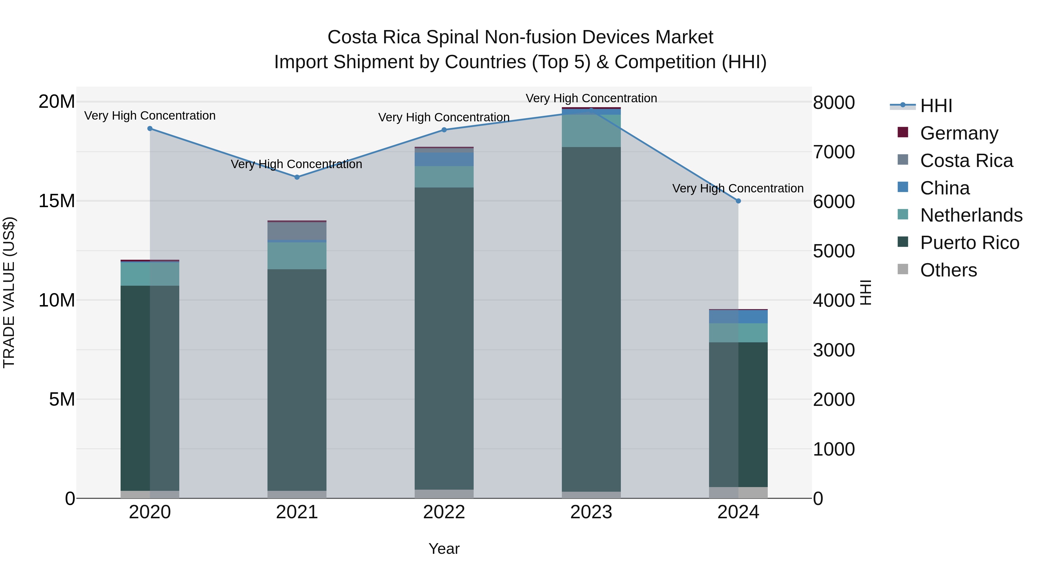 Costa Rica Spinal Non-fusion Devices Market: Top 5 Importing Countries and Market Competition (HHI) Analysis