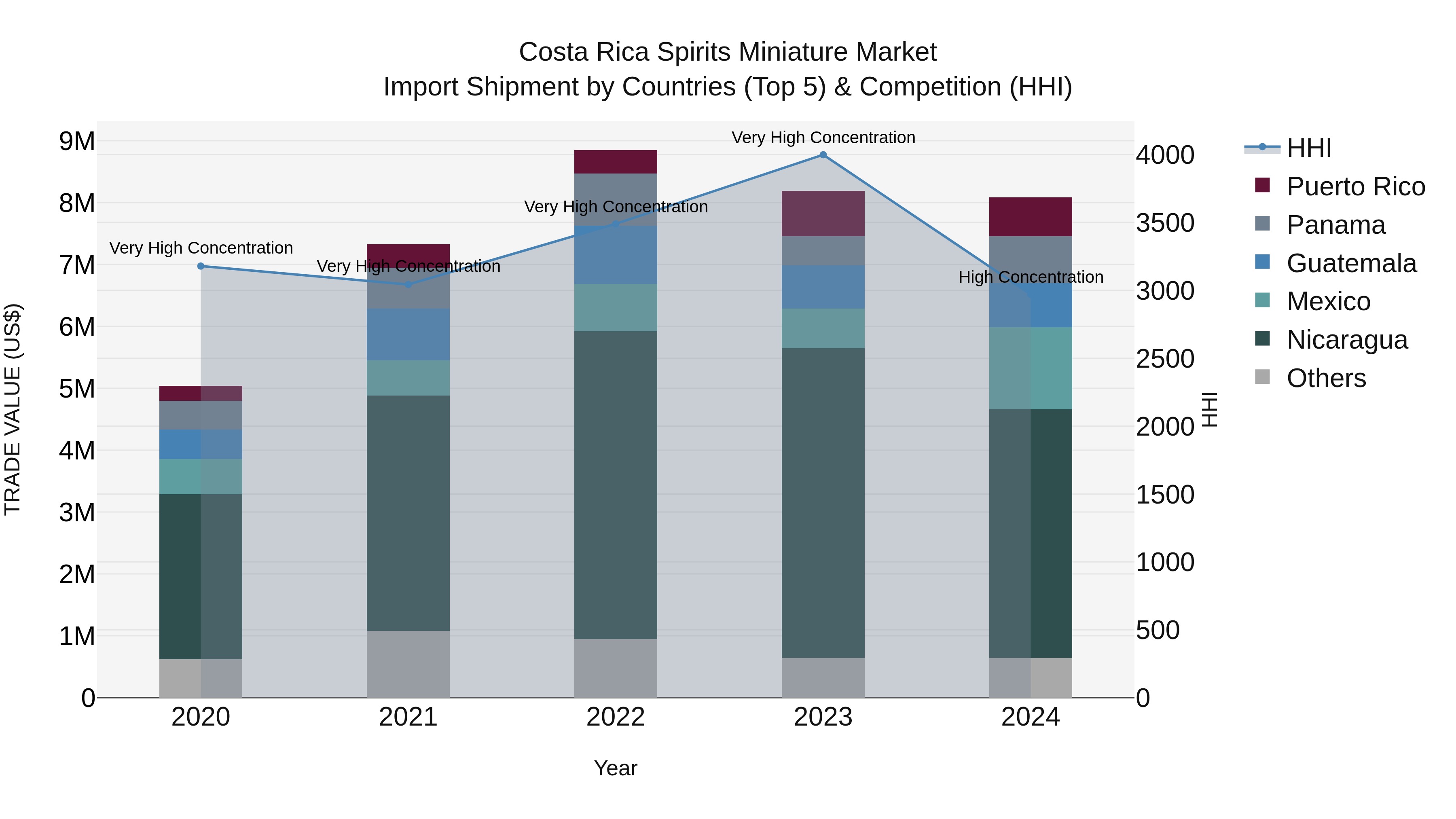 Costa Rica Spirits Miniature Market: Top 5 Importing Countries and Market Competition (HHI) Analysis