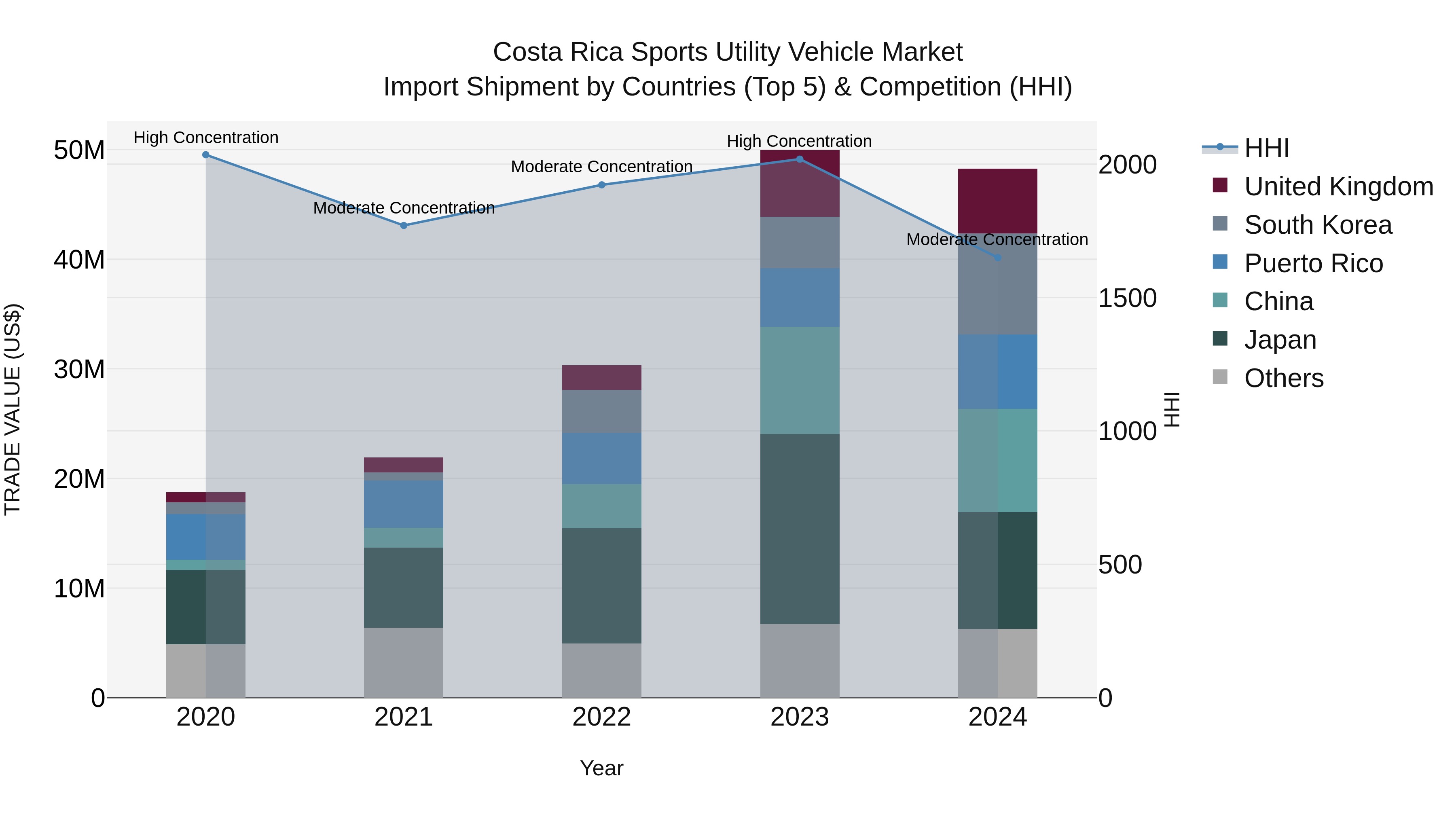 Costa Rica Sports Utility Vehicle Market: Top 5 Importing Countries and Market Competition (HHI) Analysis