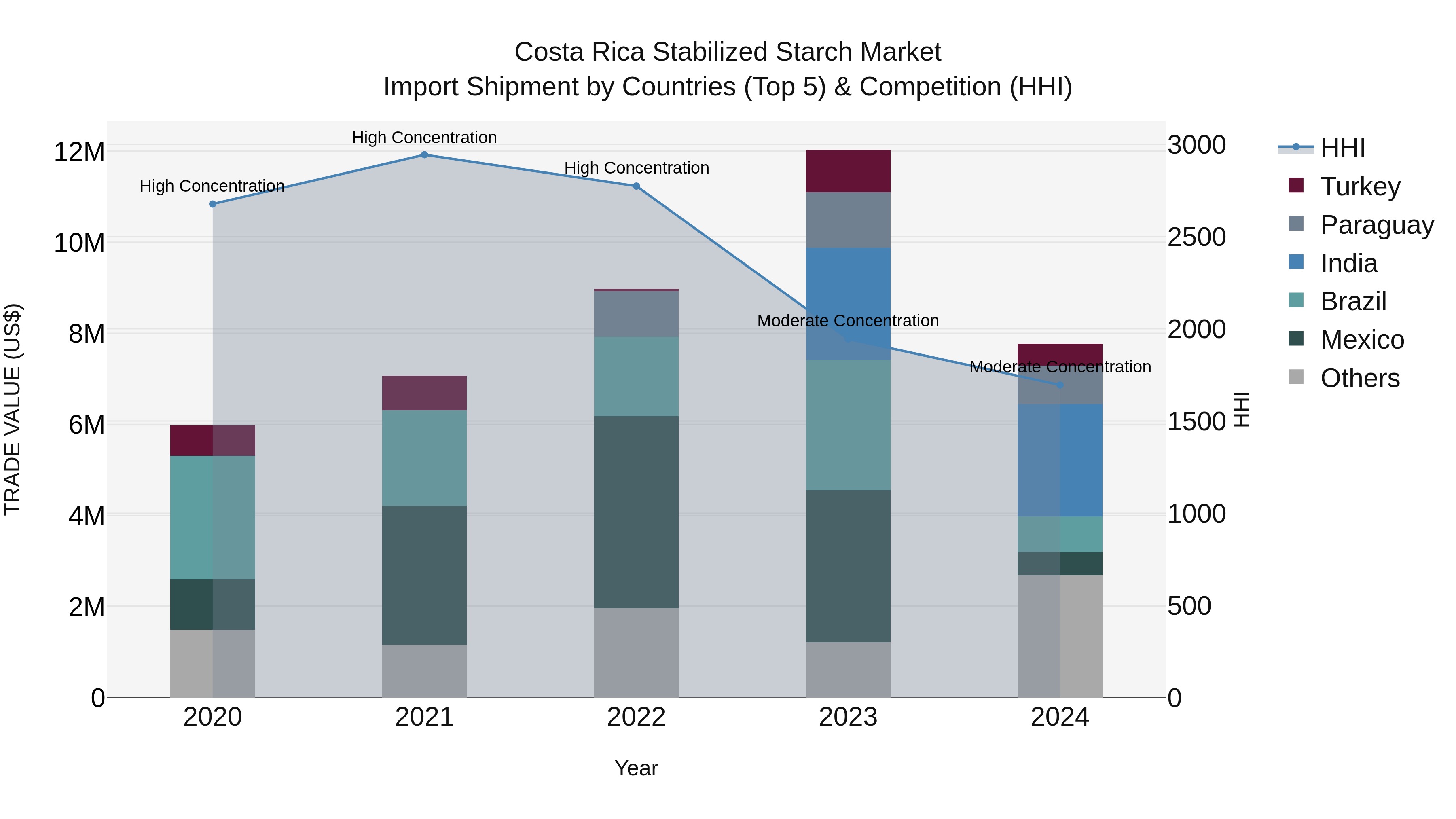 Costa Rica Stabilized Starch Market: Top 5 Importing Countries and Market Competition (HHI) Analysis