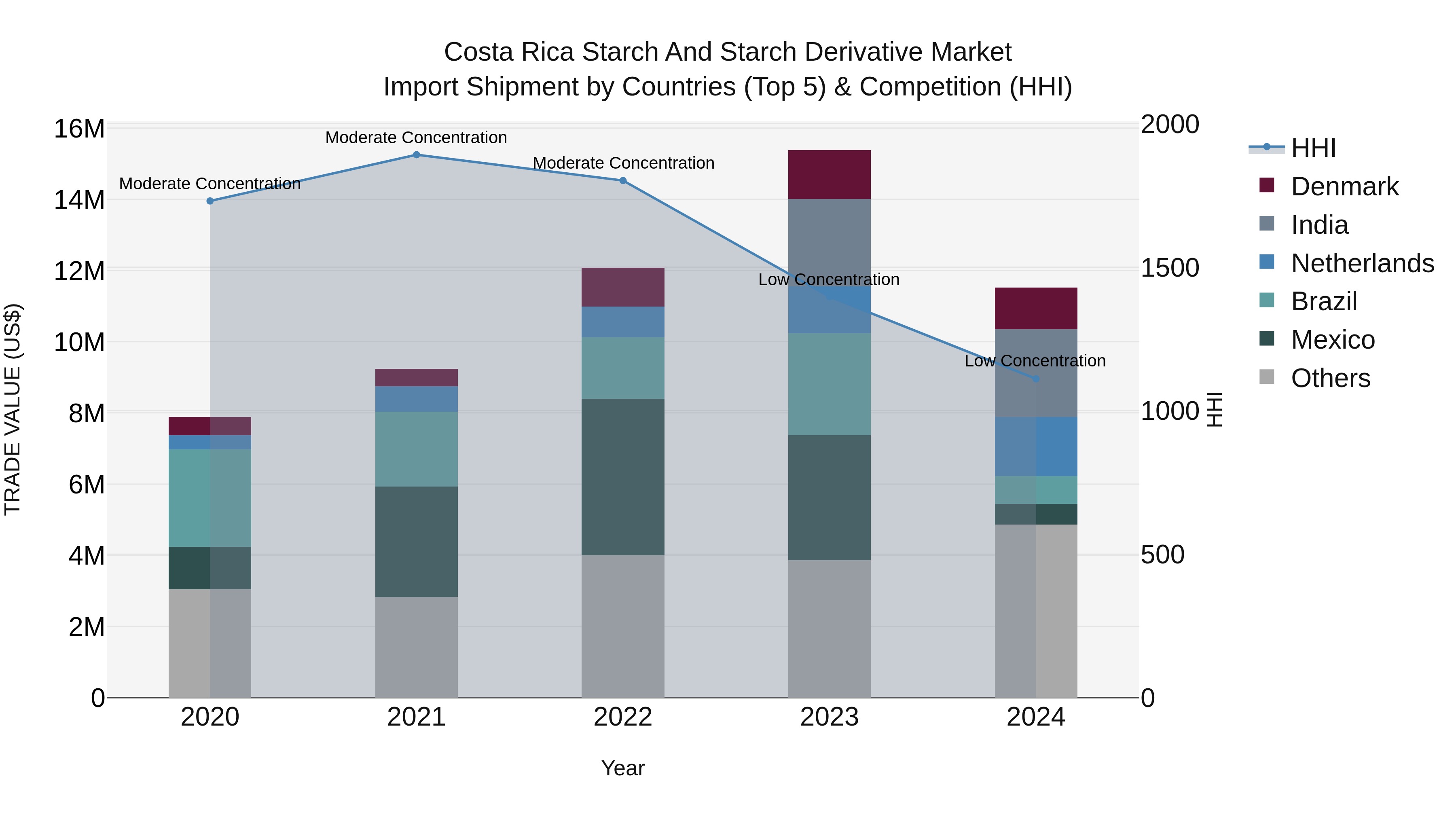 Costa Rica Starch and Starch Derivative Market: Top 5 Importing Countries and Market Competition (HHI) Analysis