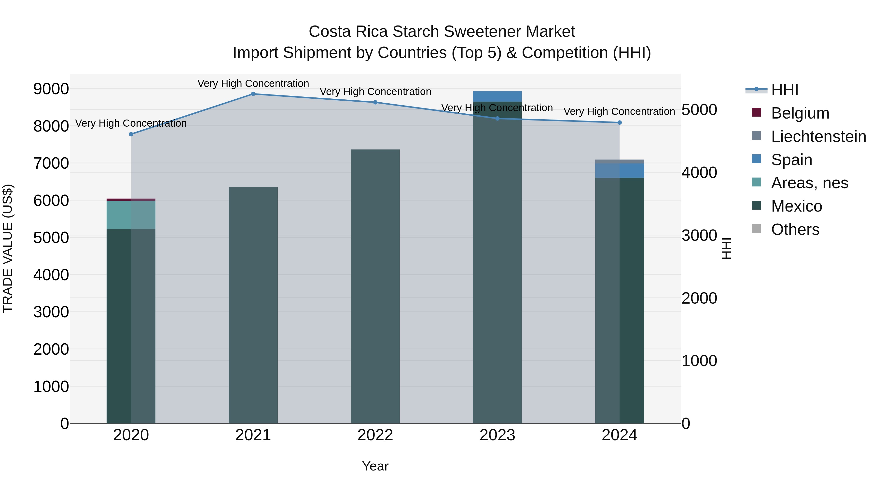 Costa Rica Starch Sweetener Market: Top 5 Importing Countries and Market Competition (HHI) Analysis
