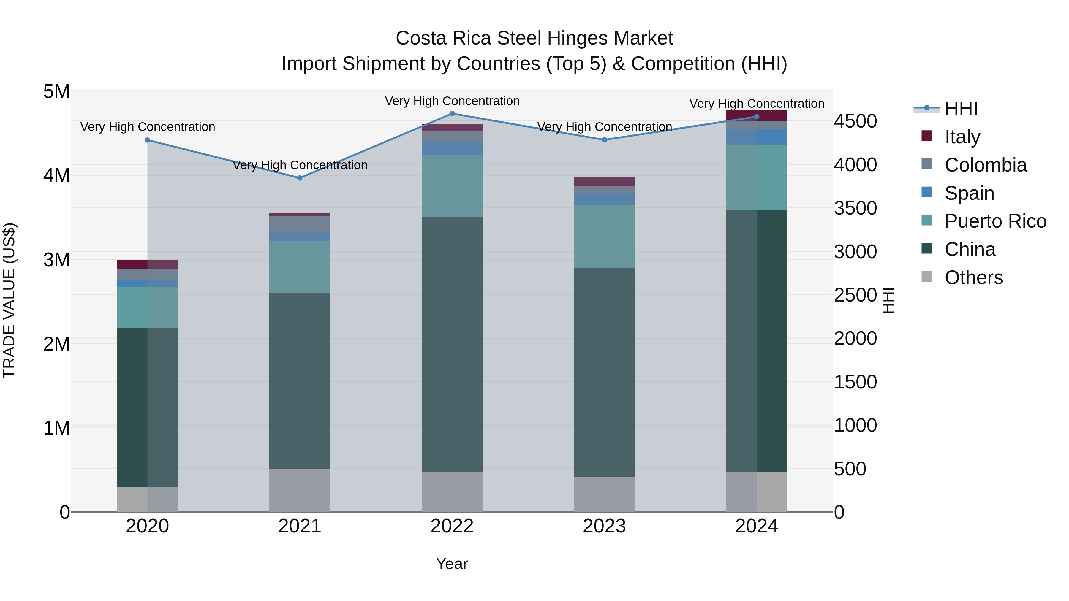 Costa Rica Steel Hinges Market: Top 5 Importing Countries and Market Competition (HHI) Analysis