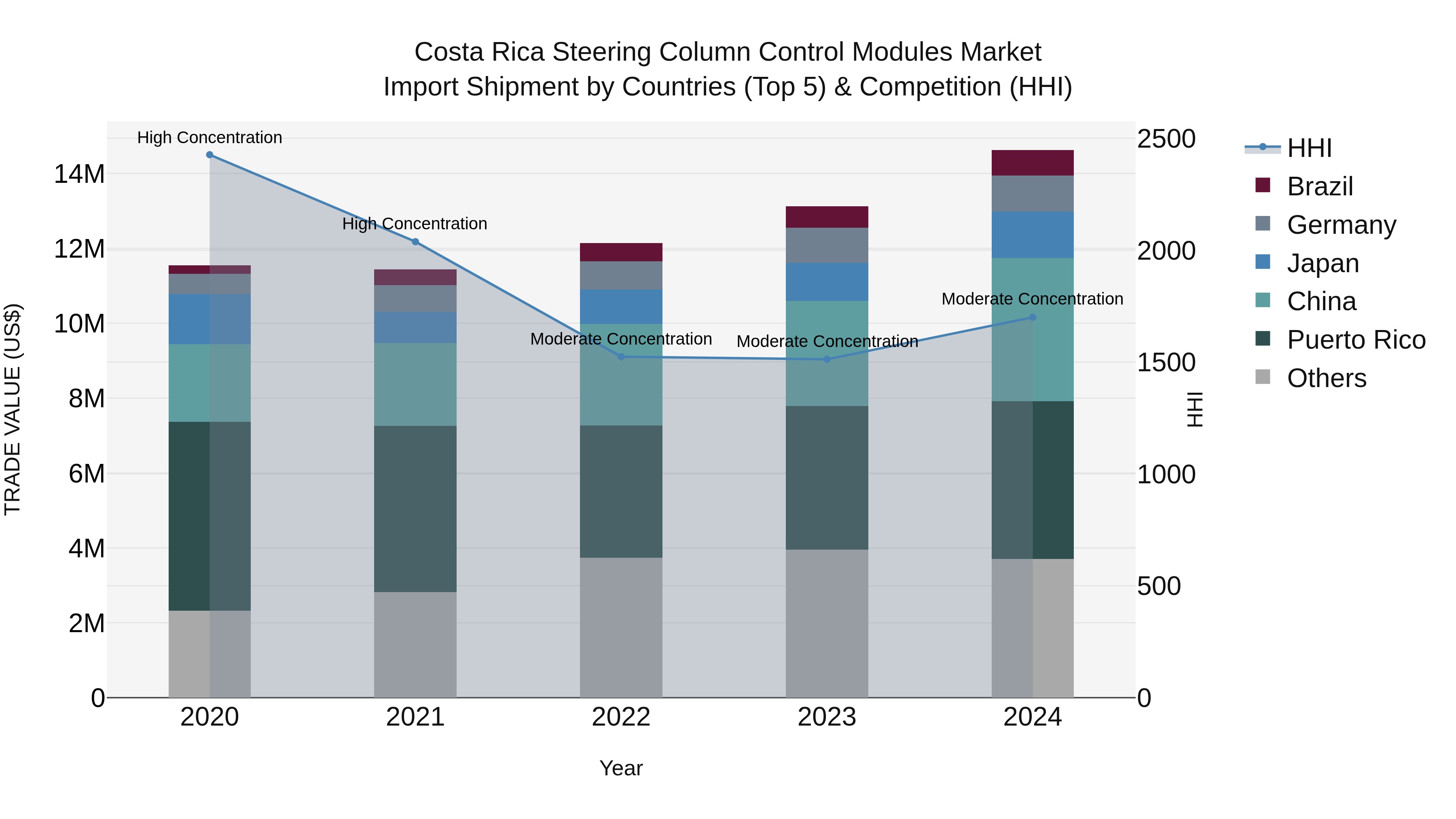 Costa Rica Steering Column Control Modules Market: Top 5 Importing Countries and Market Competition (HHI) Analysis