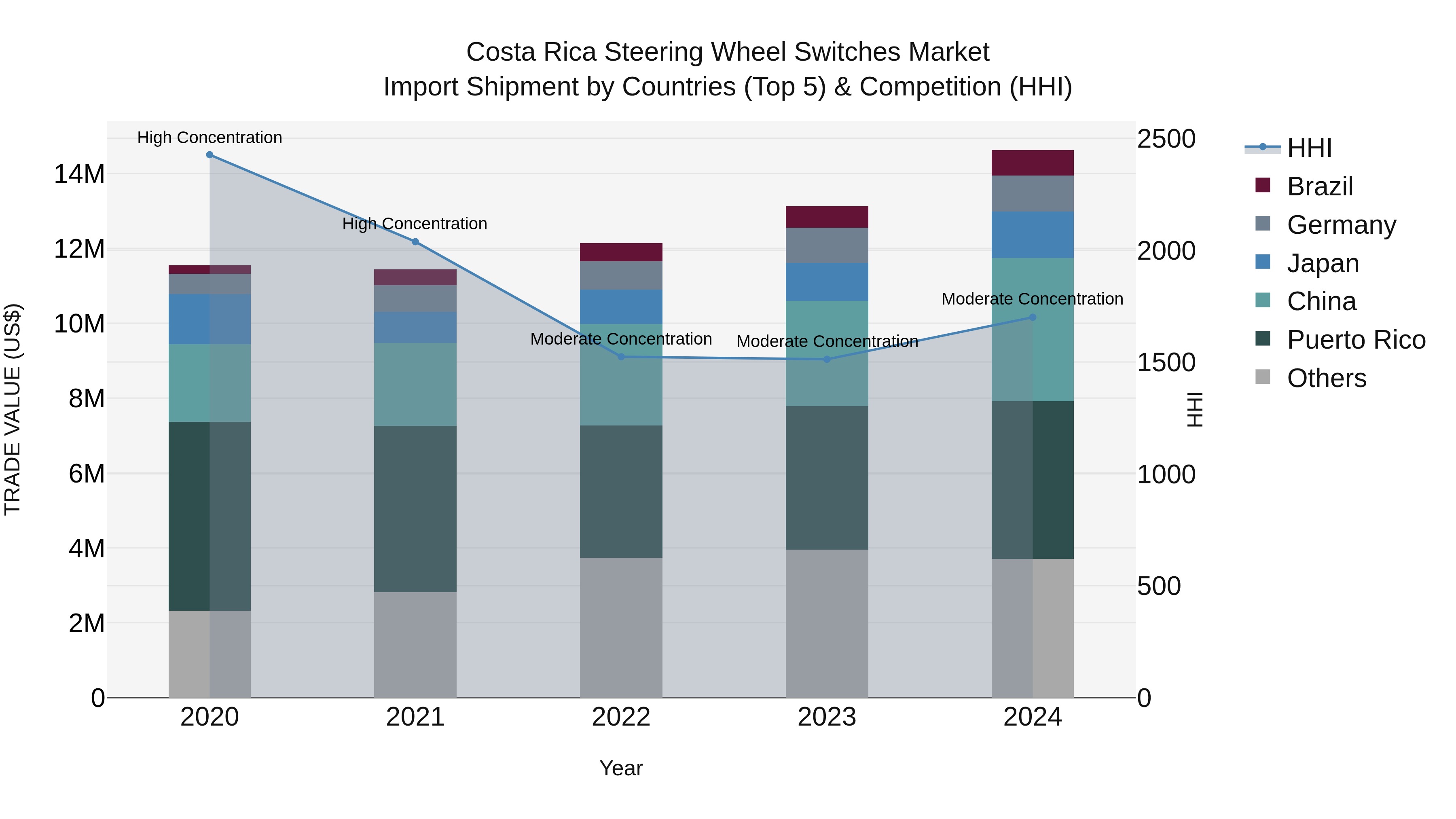 Costa Rica Steering Wheel Switches Market: Top 5 Importing Countries and Market Competition (HHI) Analysis