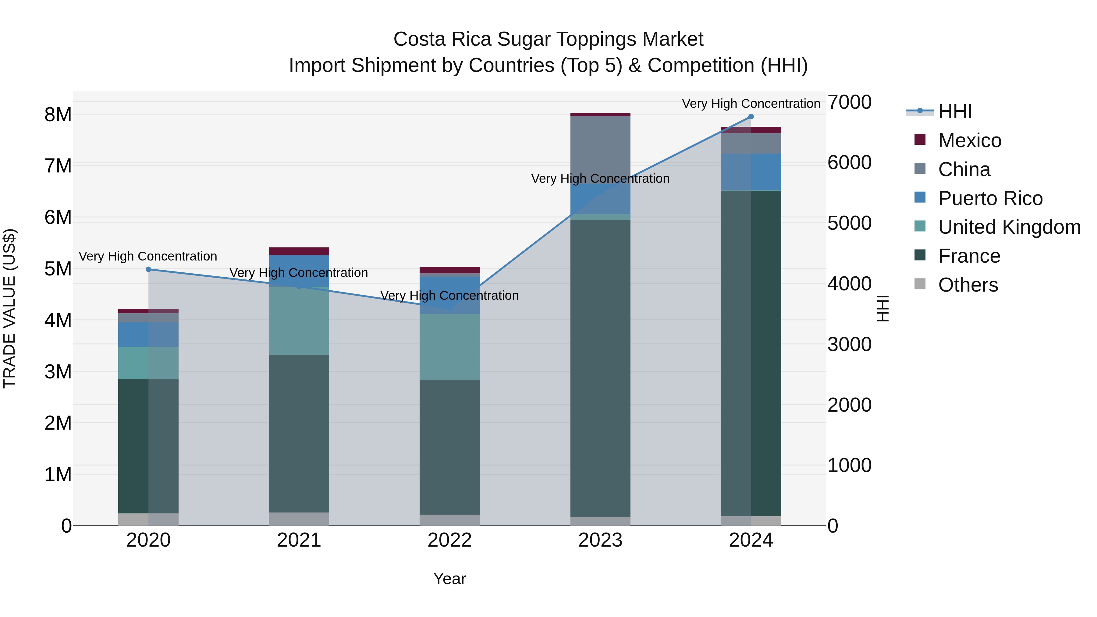 Costa Rica Sugar Toppings Market: Top 5 Importing Countries and Market Competition (HHI) Analysis