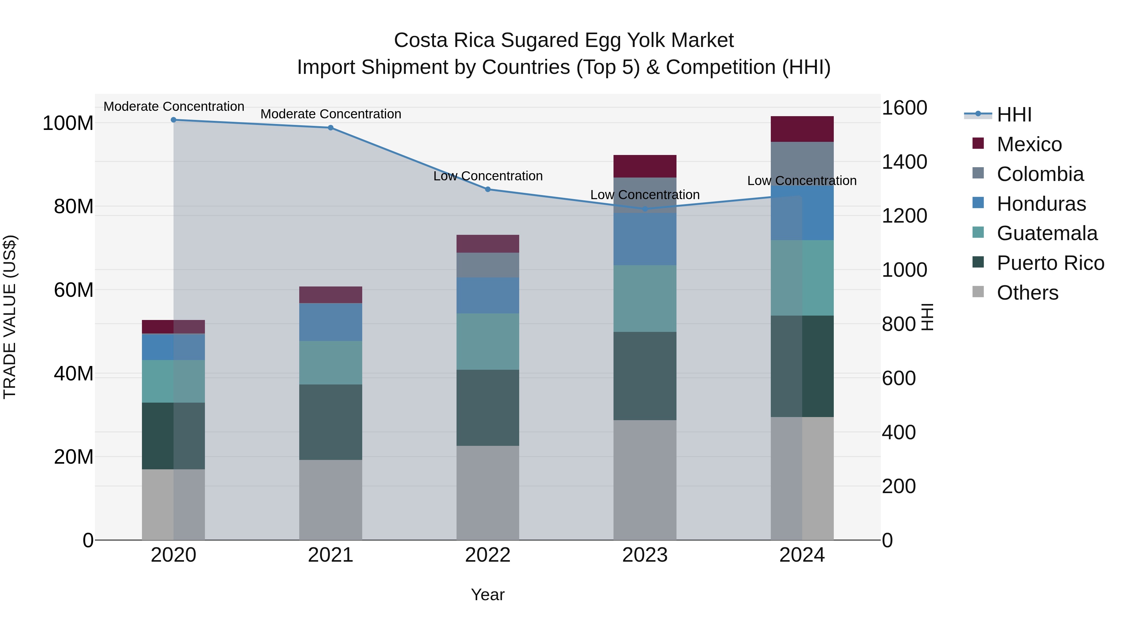 Costa Rica Sugared Egg Yolk Market: Top 5 Importing Countries and Market Competition (HHI) Analysis