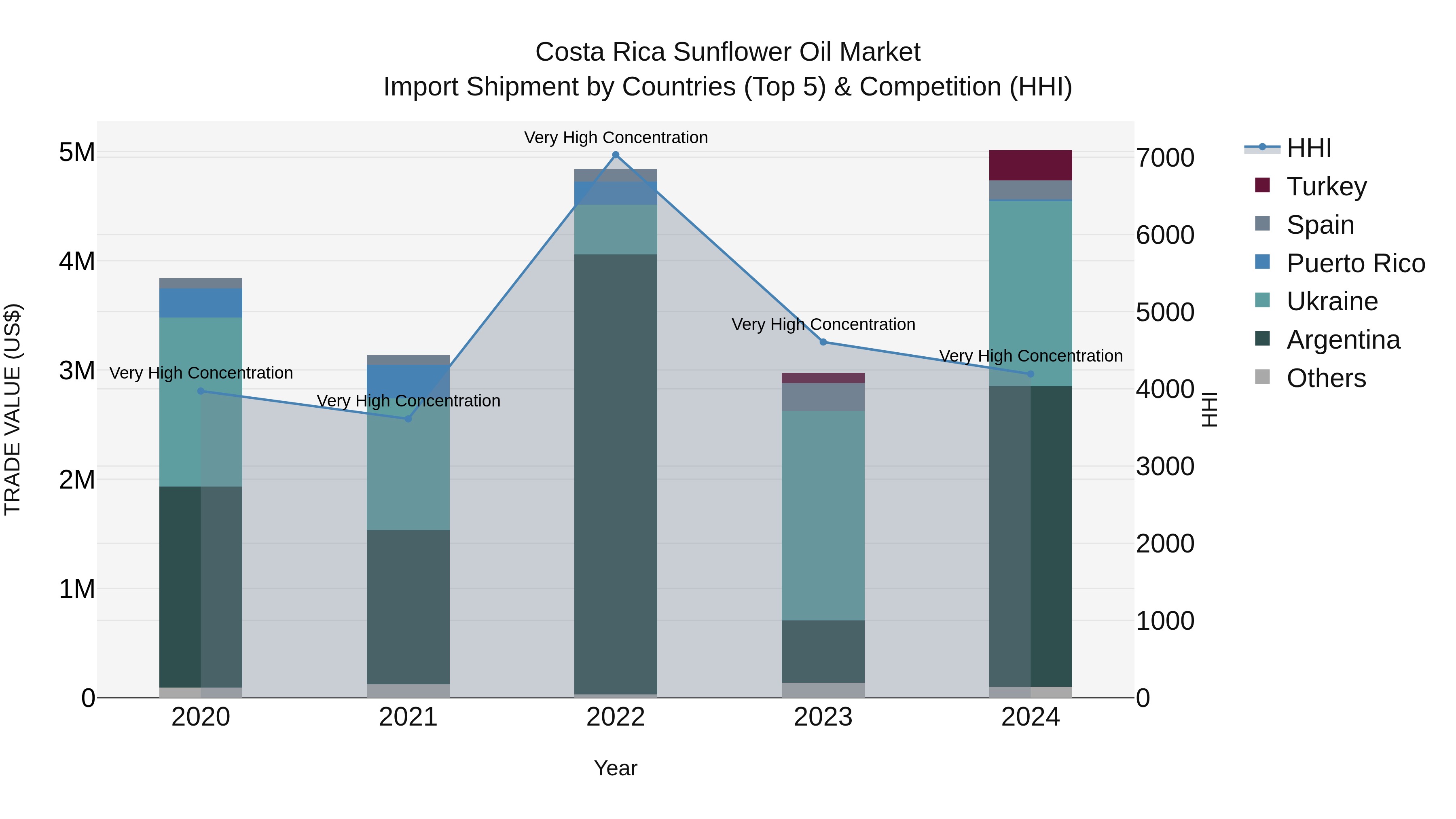 Costa Rica Sunflower Oil Market: Top 5 Importing Countries and Market Competition (HHI) Analysis