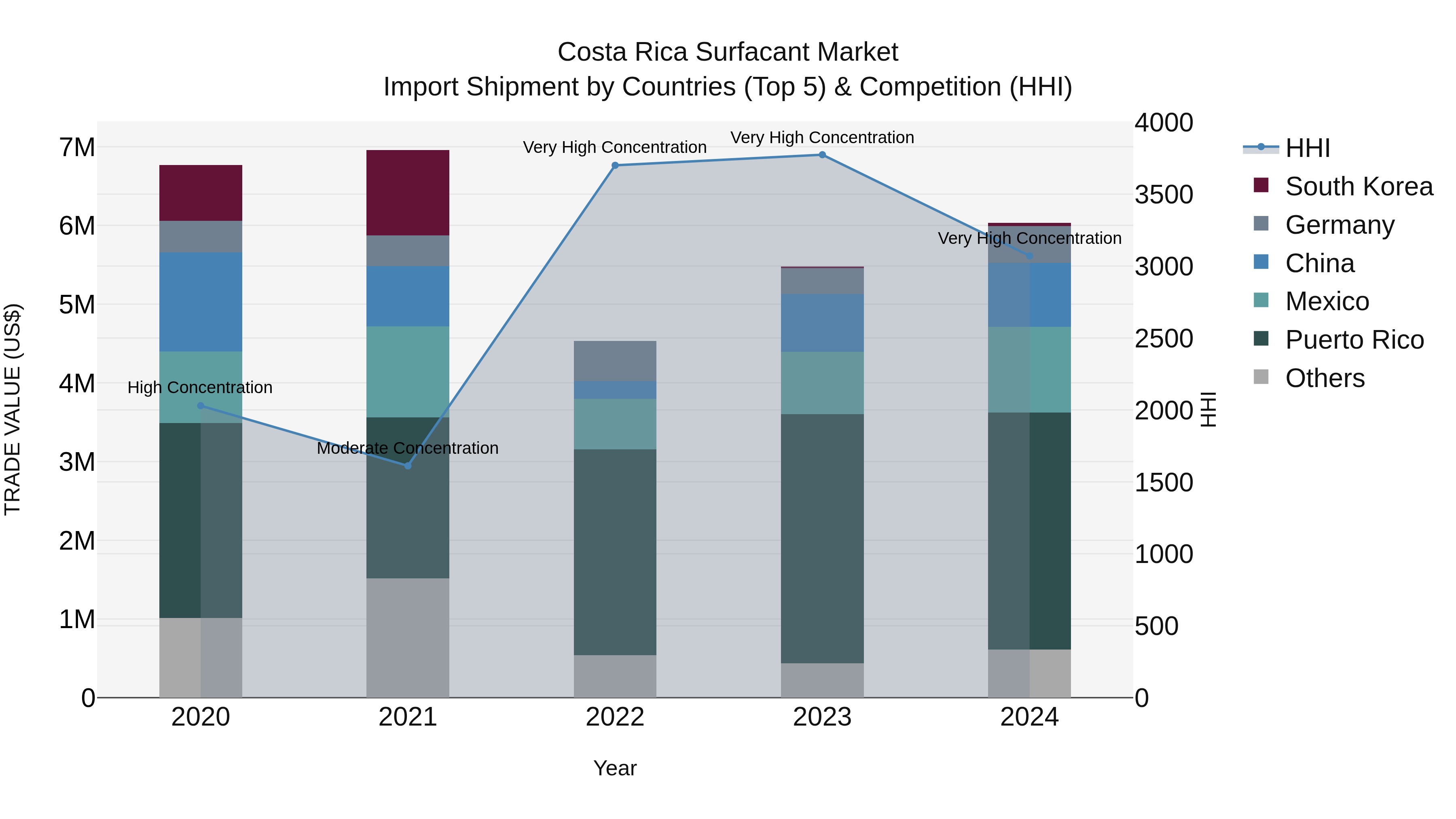 Costa Rica Surfacant Market: Top 5 Importing Countries and Market Competition (HHI) Analysis